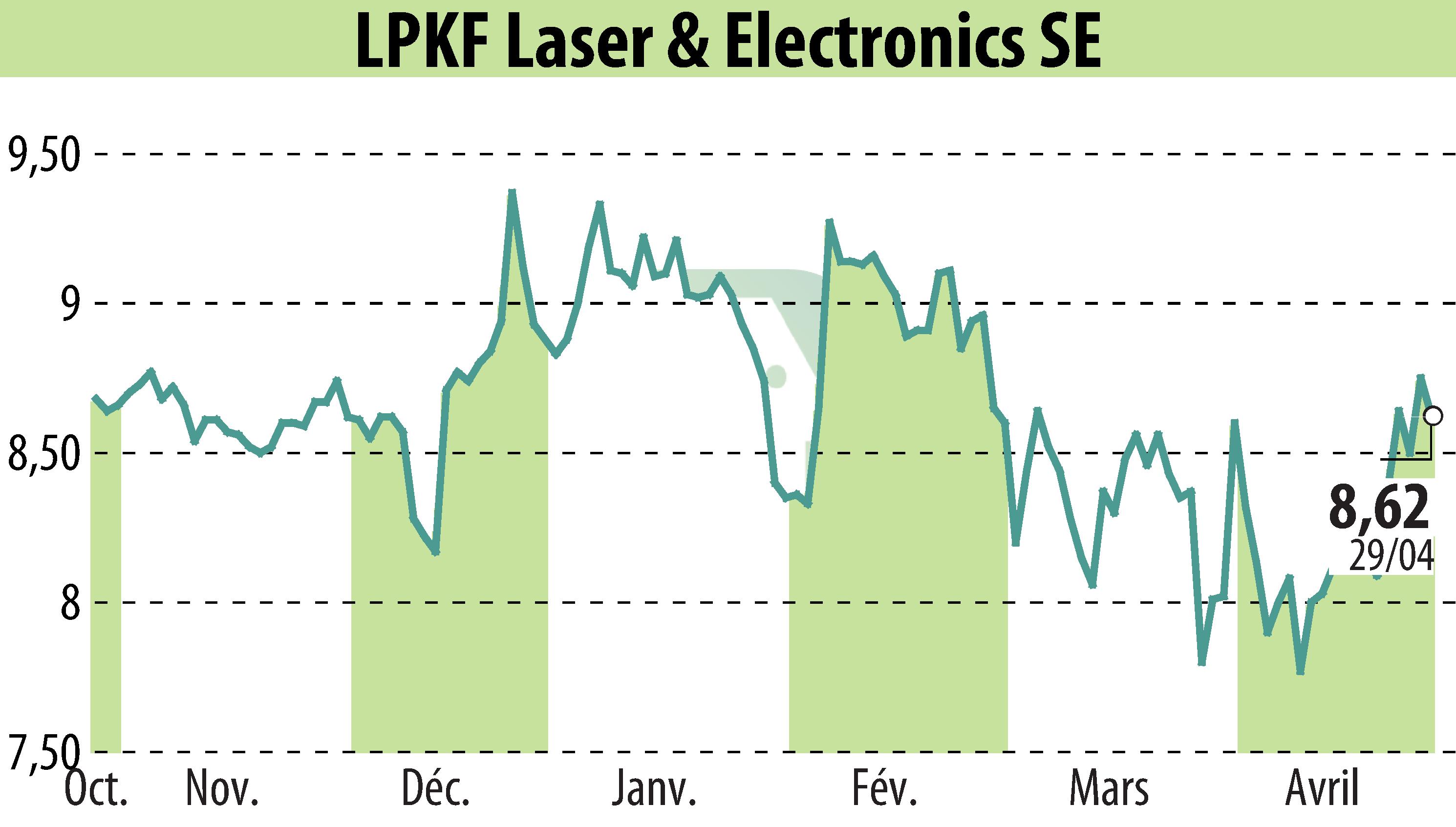 Graphique de l'évolution du cours de l'action LPKF Laser & Electronics AG (EBR:LPK).