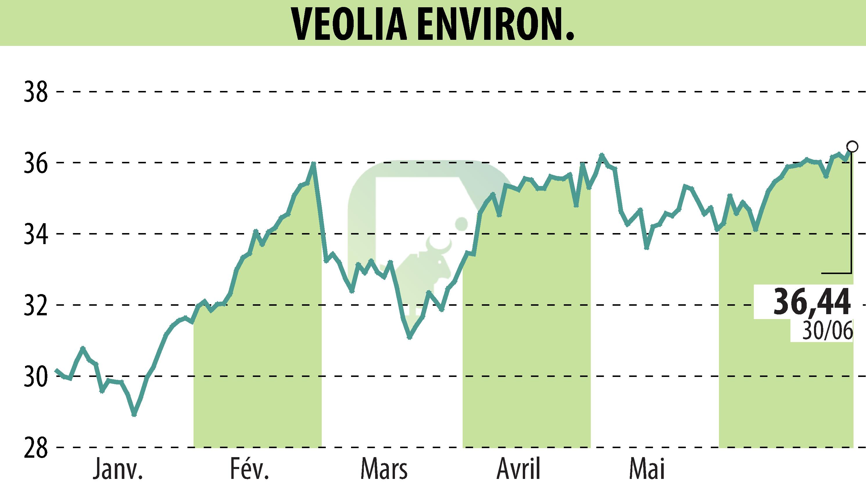 Graphique de l'évolution du cours de l'action VEOLIA (EPA:VIE).