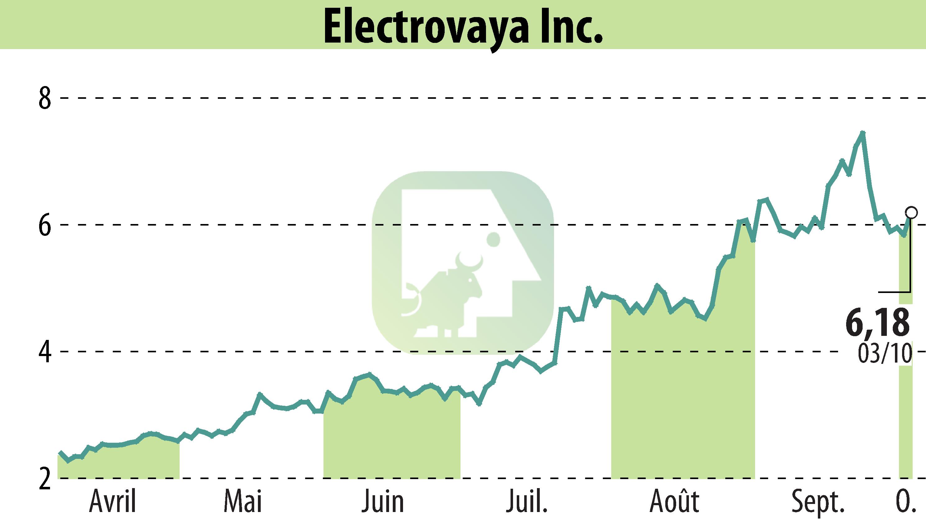 Stock price chart of Electrovaya, Inc. (EBR:ELVA) showing fluctuations.