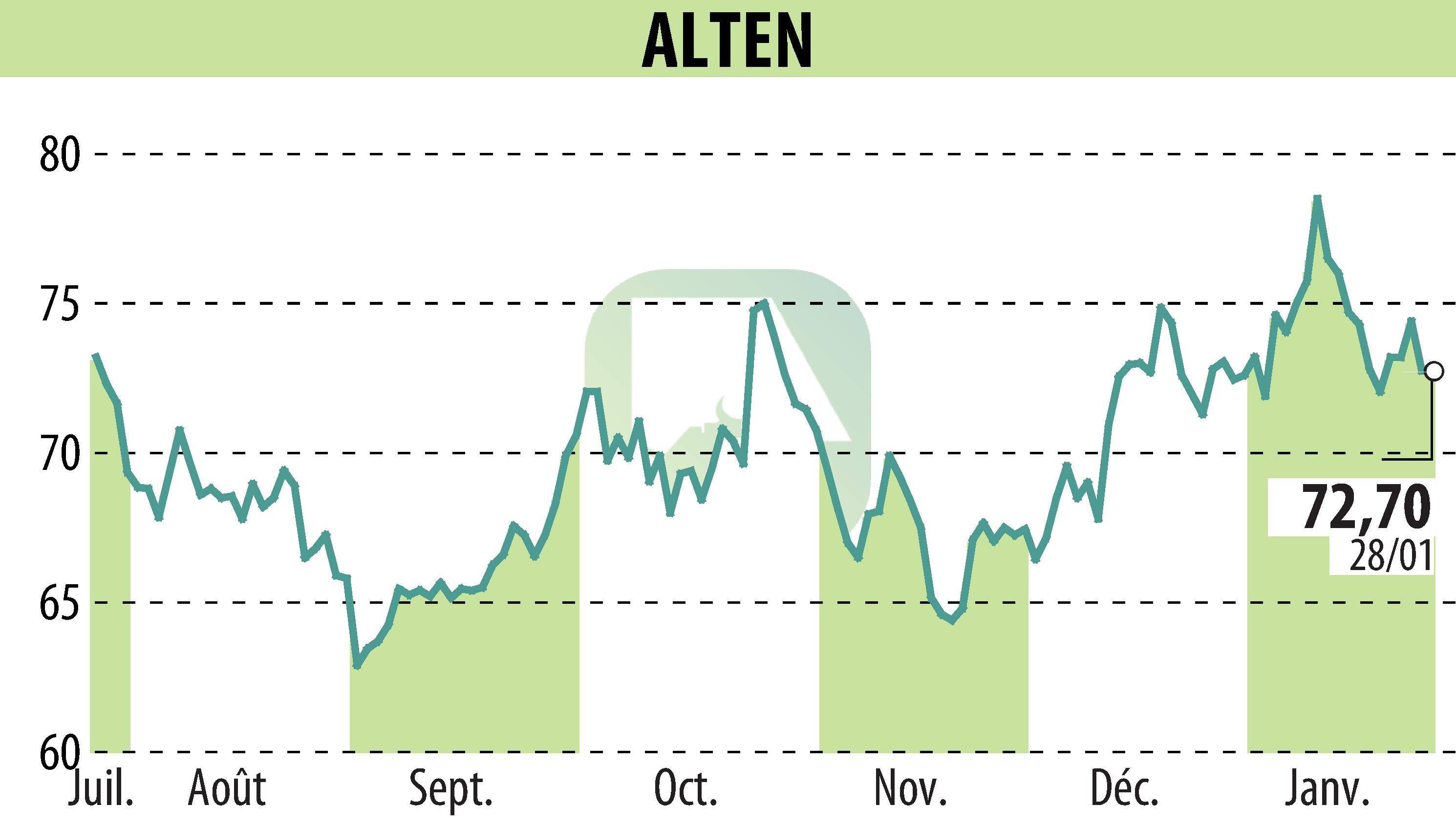 Graphique de l'évolution du cours de l'action ALTEN (EPA:ATE).