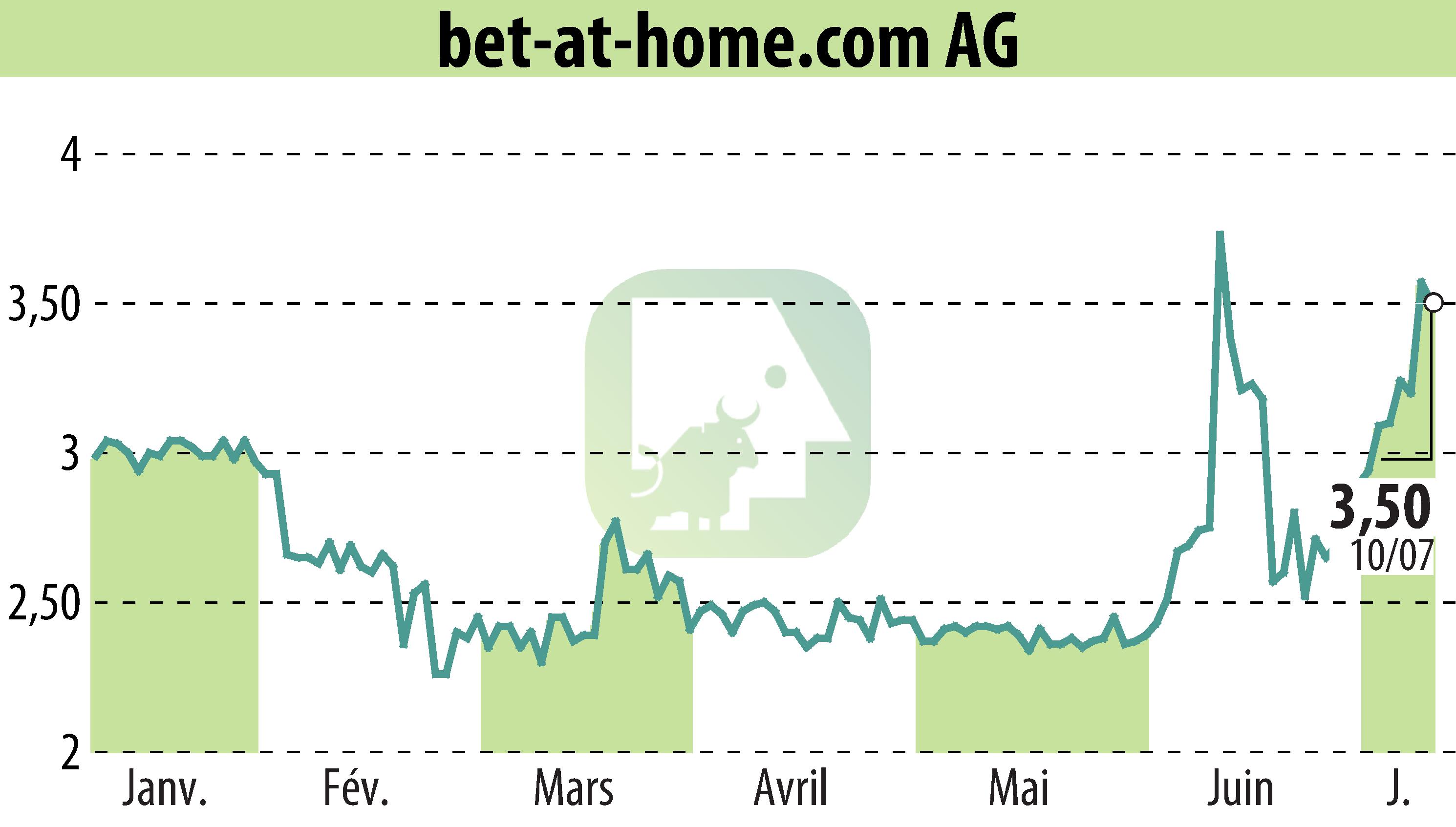 Stock price chart of Bet-at-home.com AG (EBR:ACX) showing fluctuations.