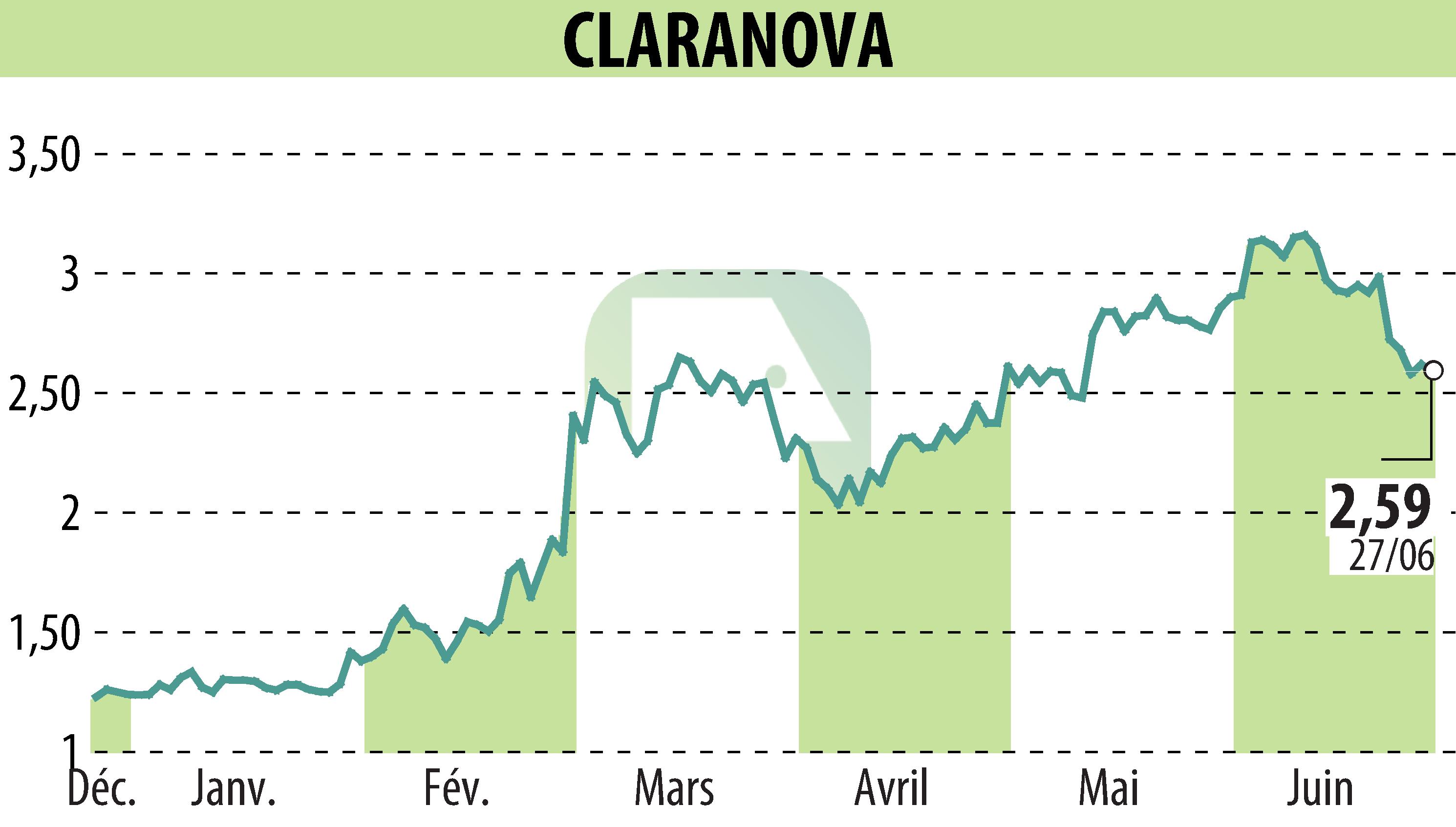 Stock price chart of Claranova (EPA:CLA) showing fluctuations.