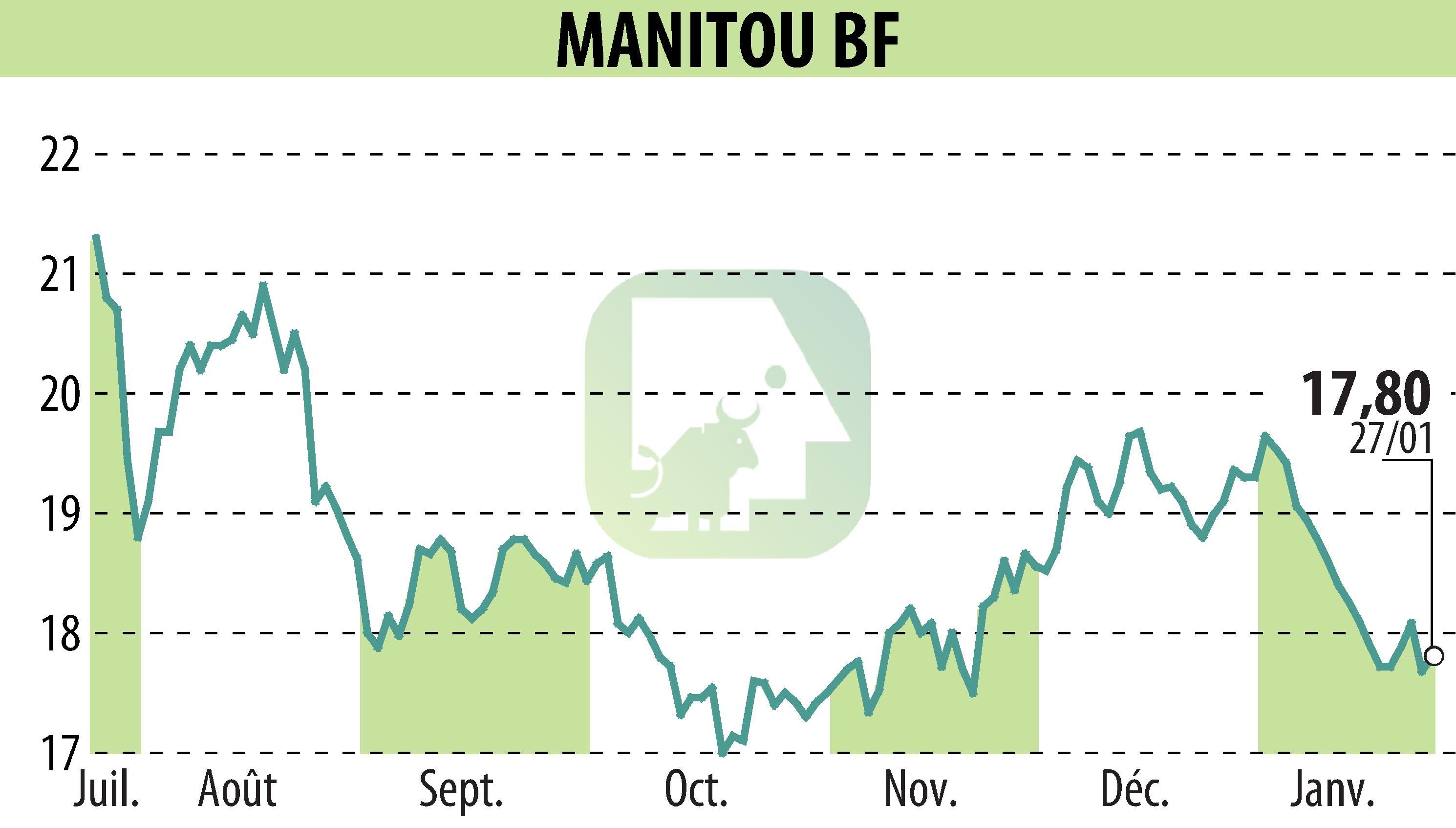 Graphique de l'évolution du cours de l'action MANITOU (EPA:MTU).