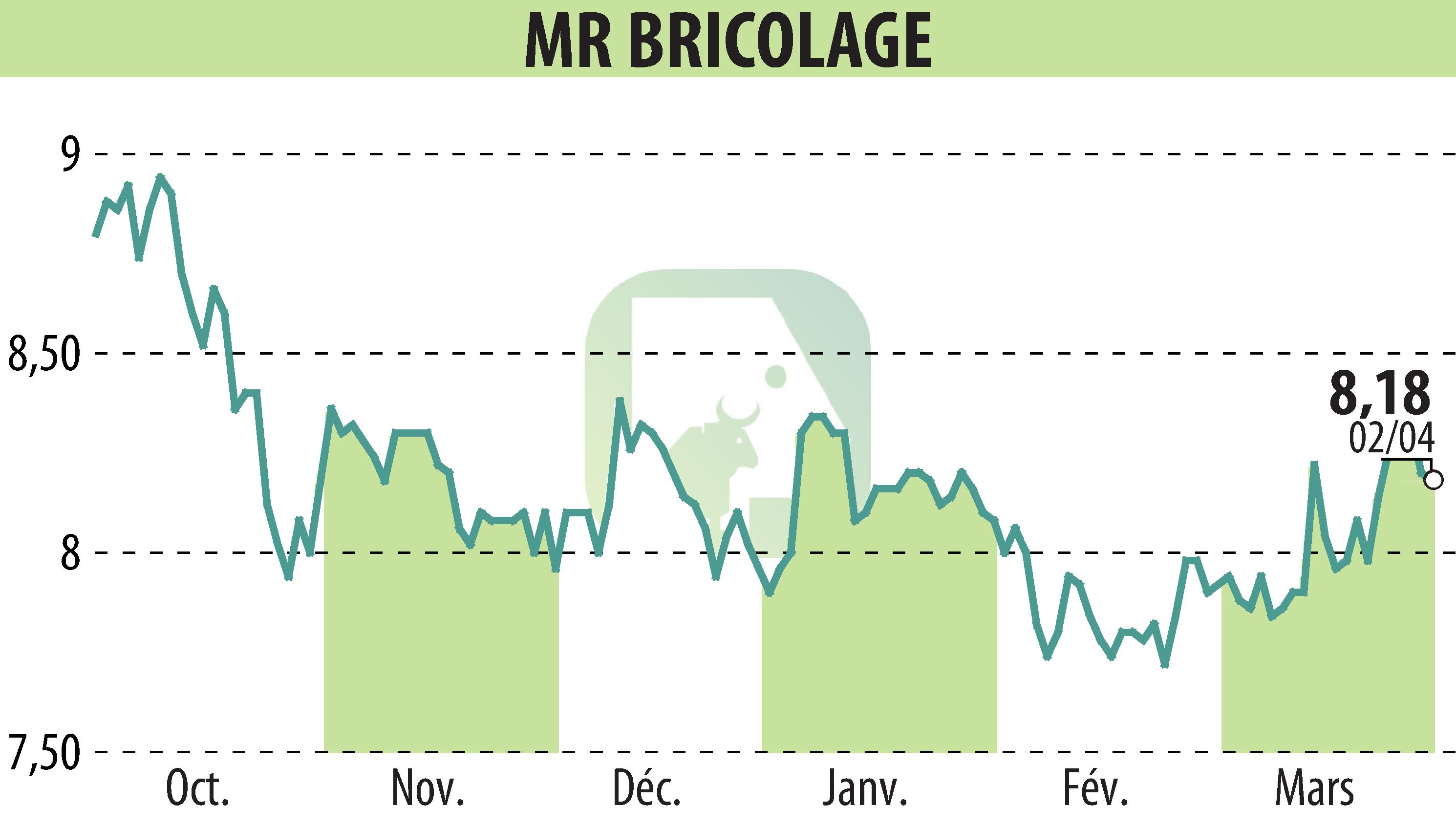 Stock price chart of MR BRICOLAGE (EPA:ALMRB) showing fluctuations.