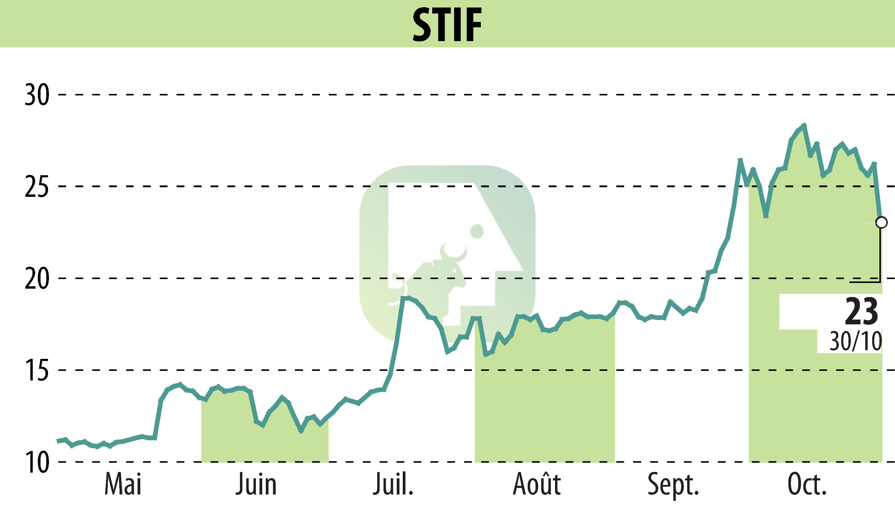 Stock price chart of STIF (EPA:ALSTI) showing fluctuations.