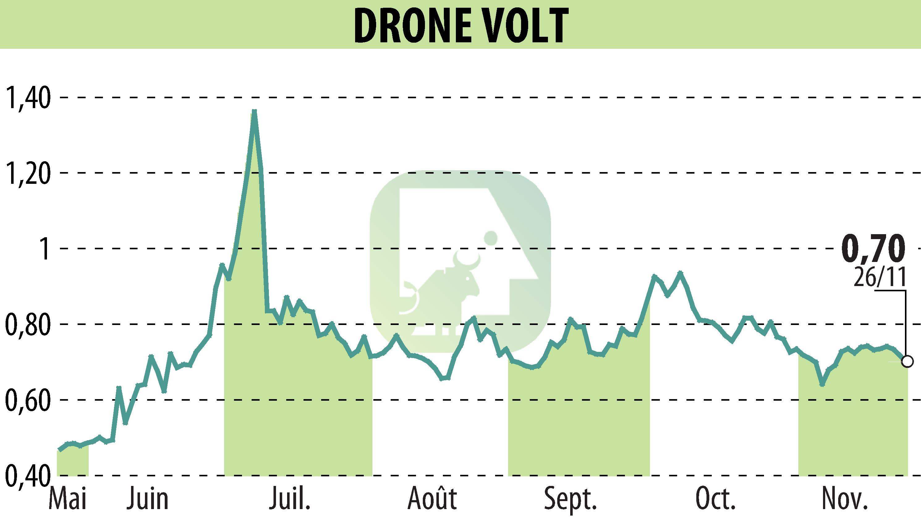 Stock price chart of DRONE VOLT (EPA:ALDRV) showing fluctuations.