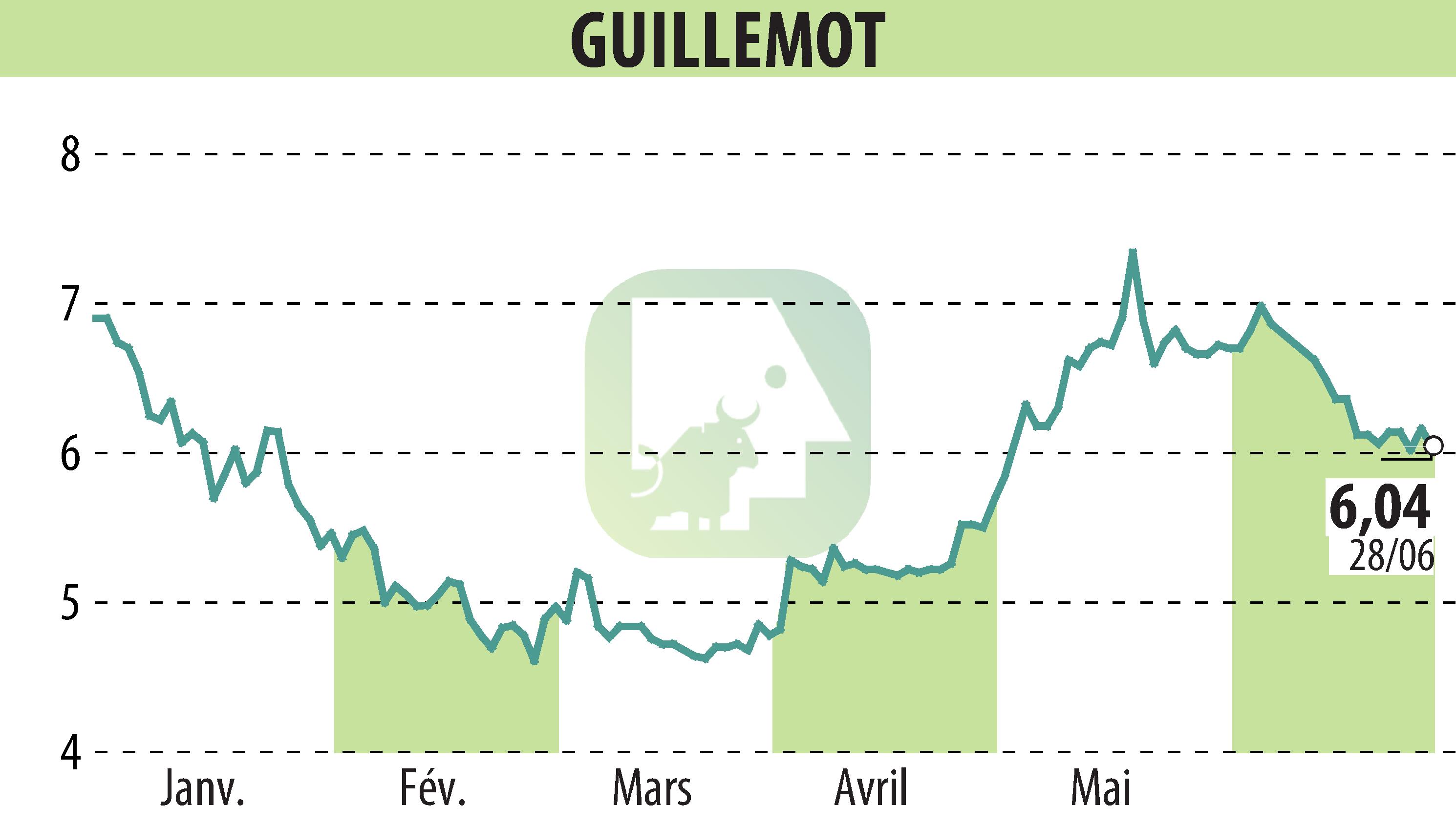 Stock price chart of GUILLEMOT (EPA:GUI) showing fluctuations.