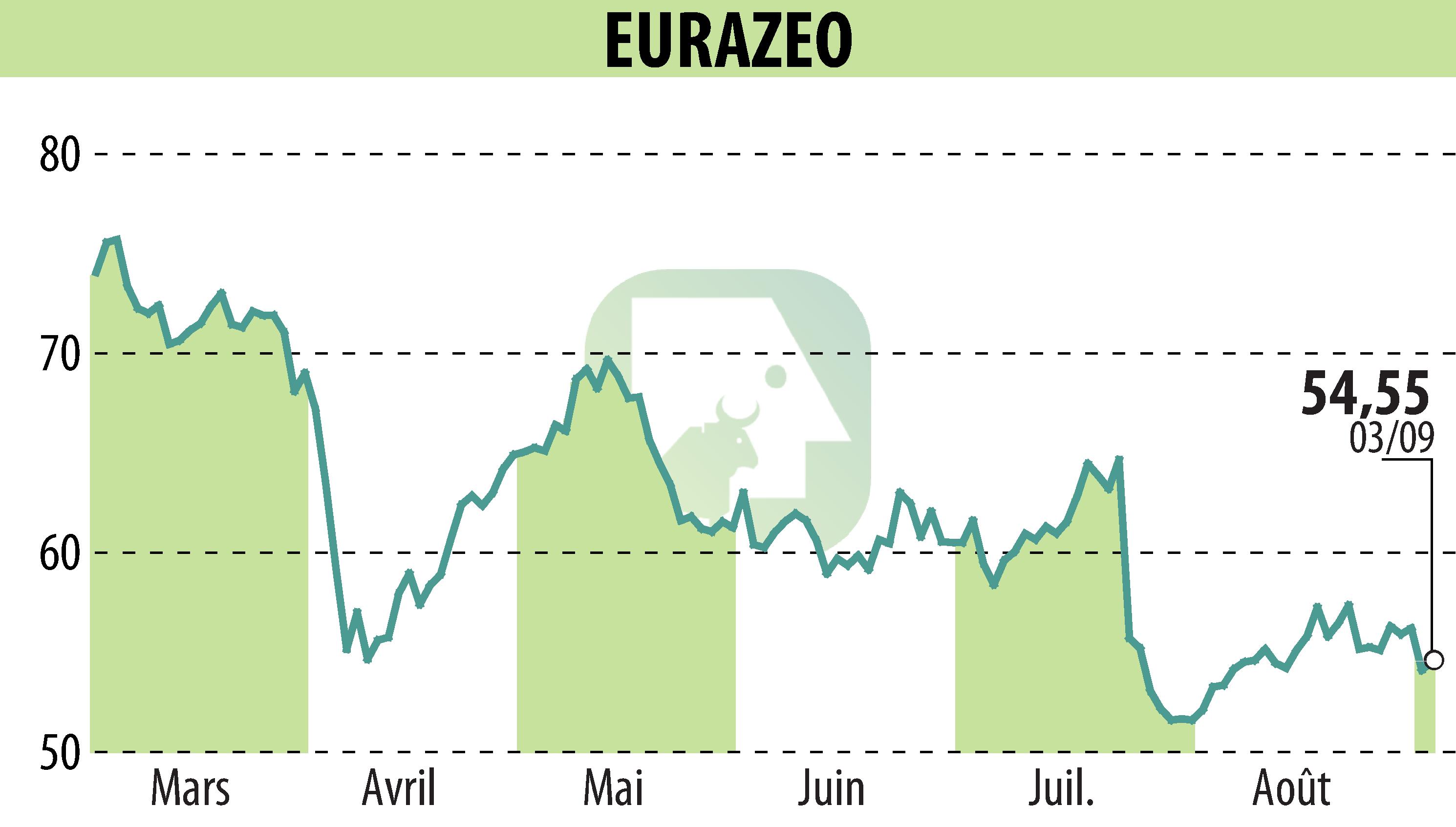 Graphique de l'évolution du cours de l'action EURAZEO (EPA:RF).