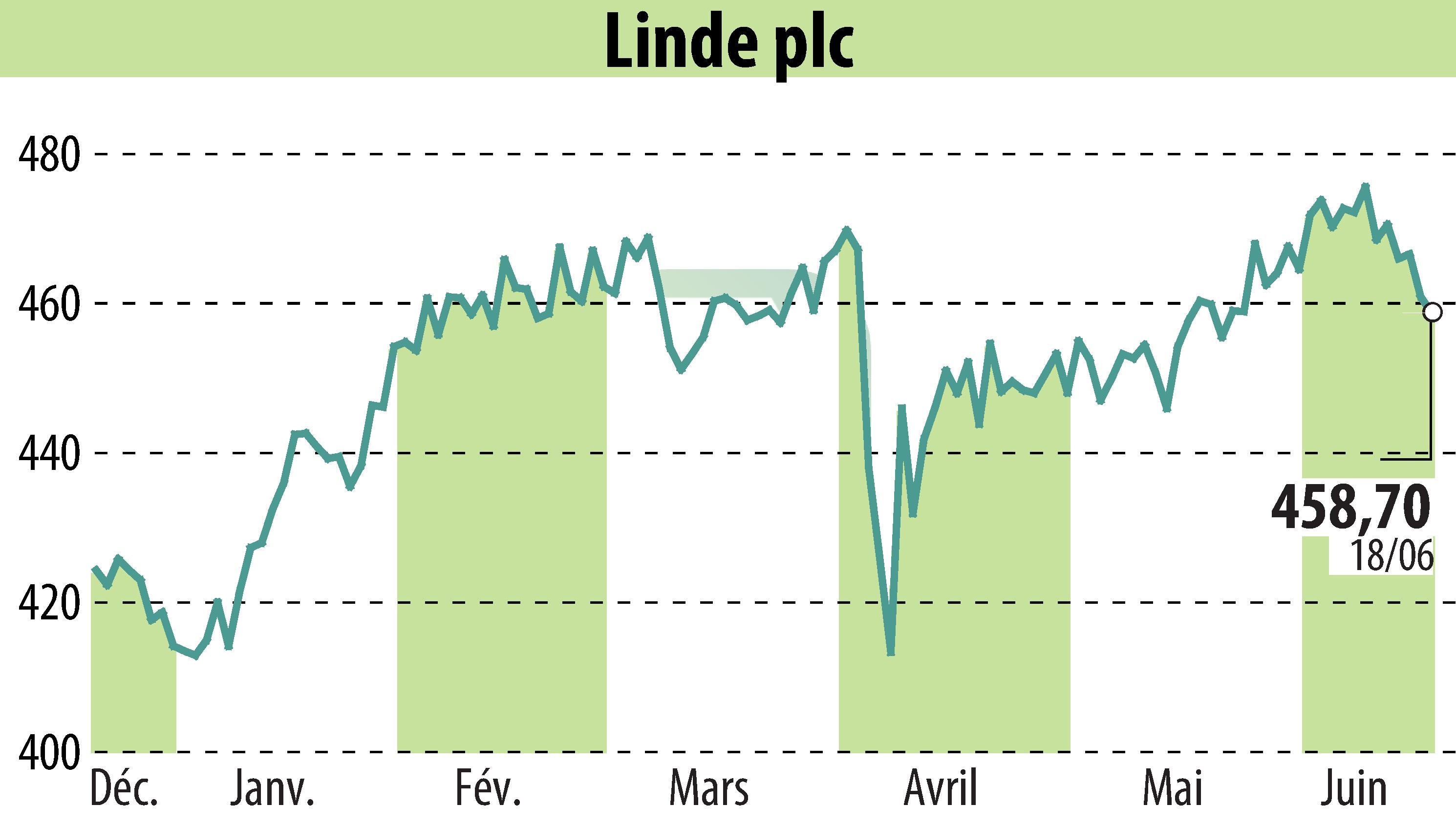 Stock price chart of Linde Plc (EBR:LIN) showing fluctuations.