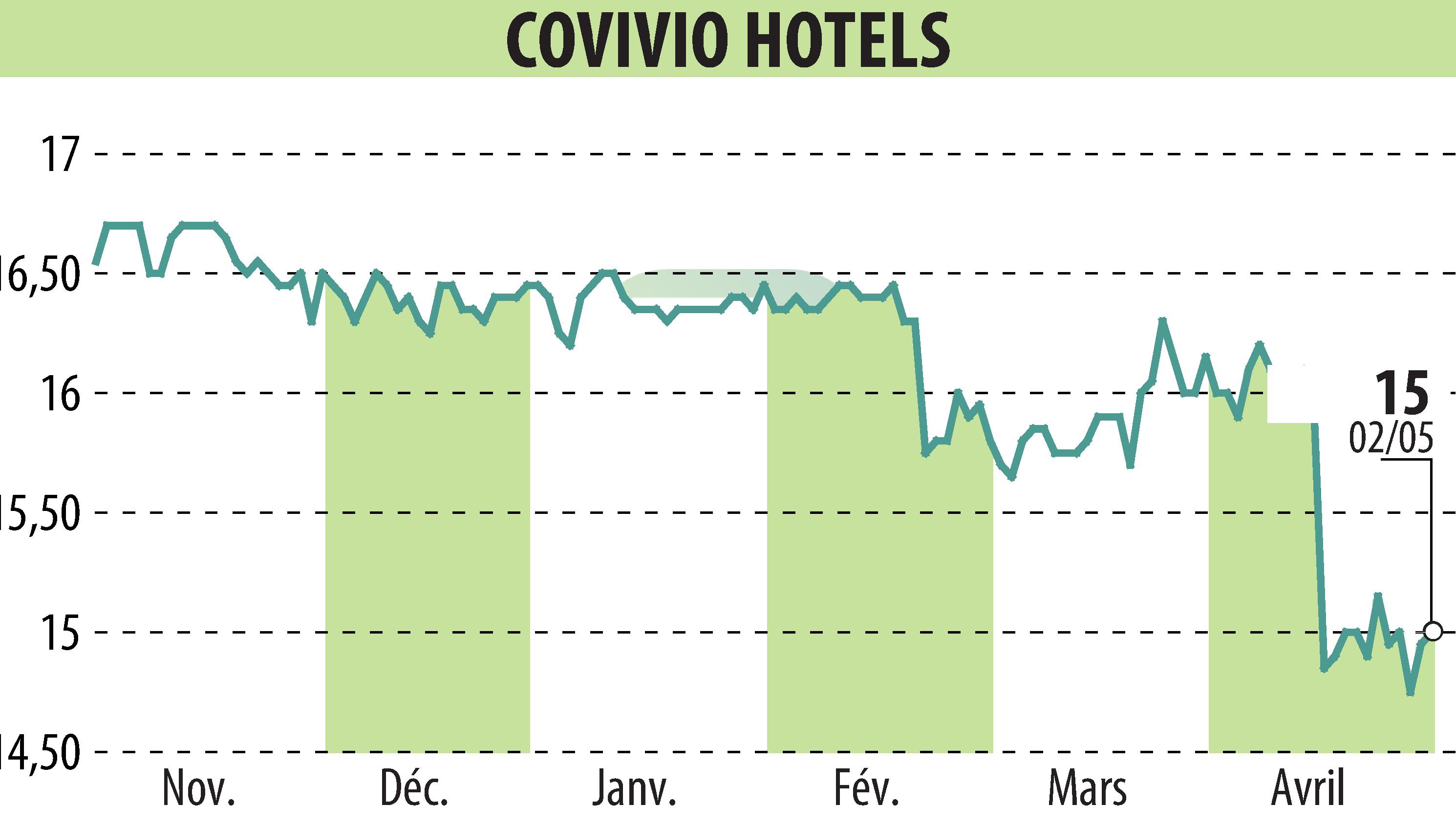 Graphique de l'évolution du cours de l'action Covivio Hotels (EPA:COVH).