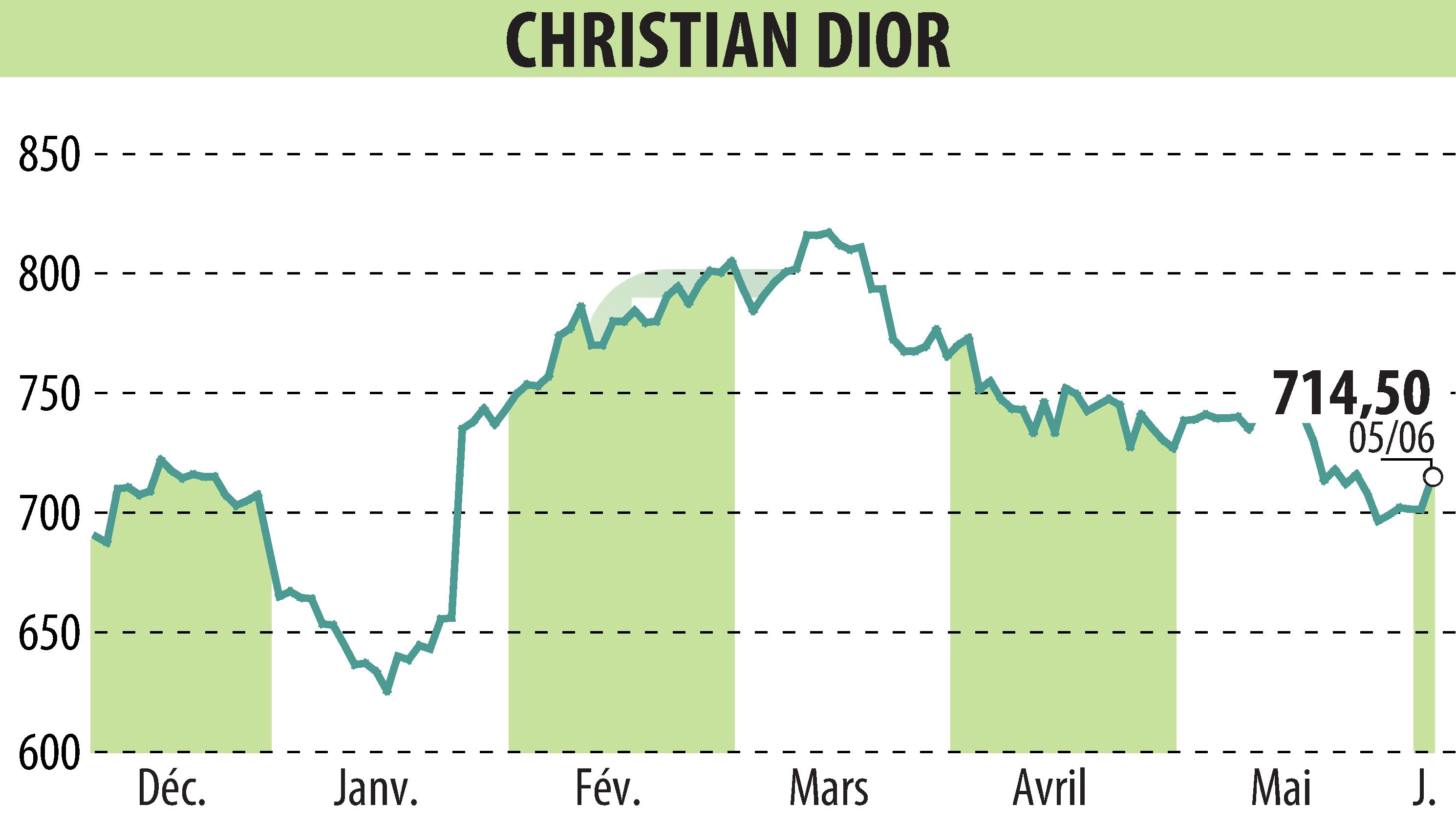 Graphique de l'évolution du cours de l'action CHRISTIAN DIOR (EPA:CDI).