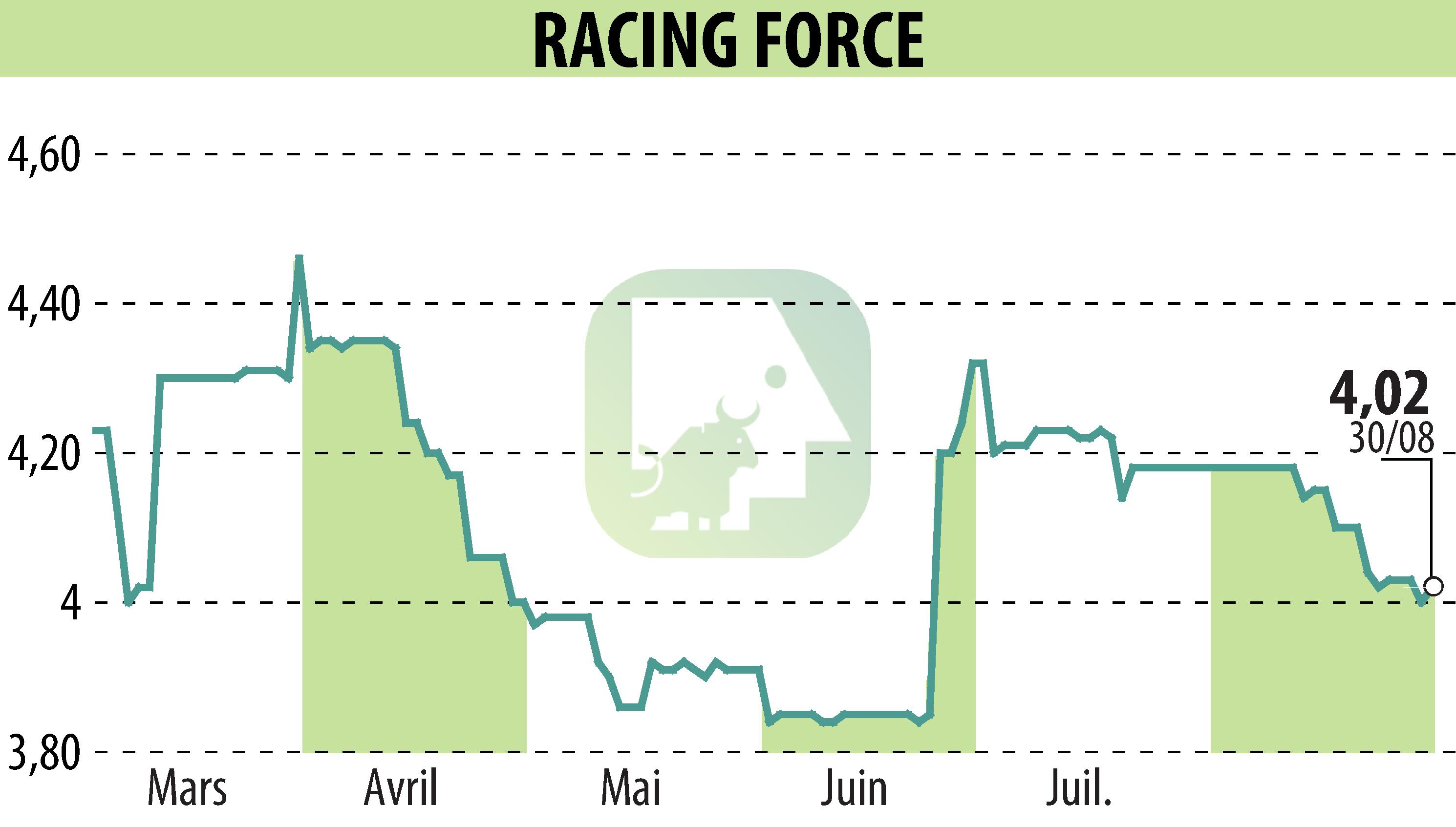 Stock price chart of RACING FORCE (EPA:ALRFG) showing fluctuations.