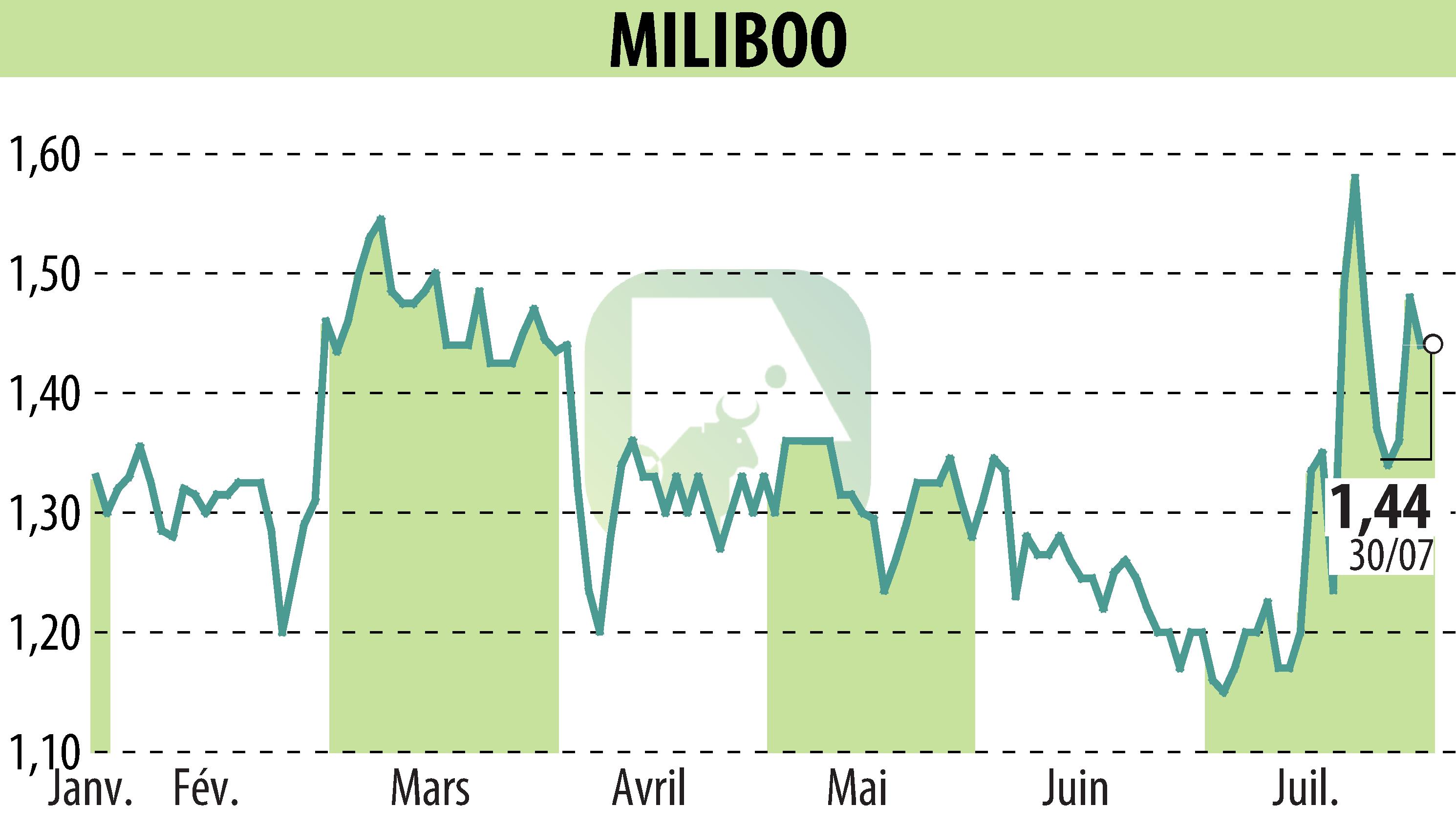 Stock price chart of MILIBOO (EPA:ALMLB) showing fluctuations.