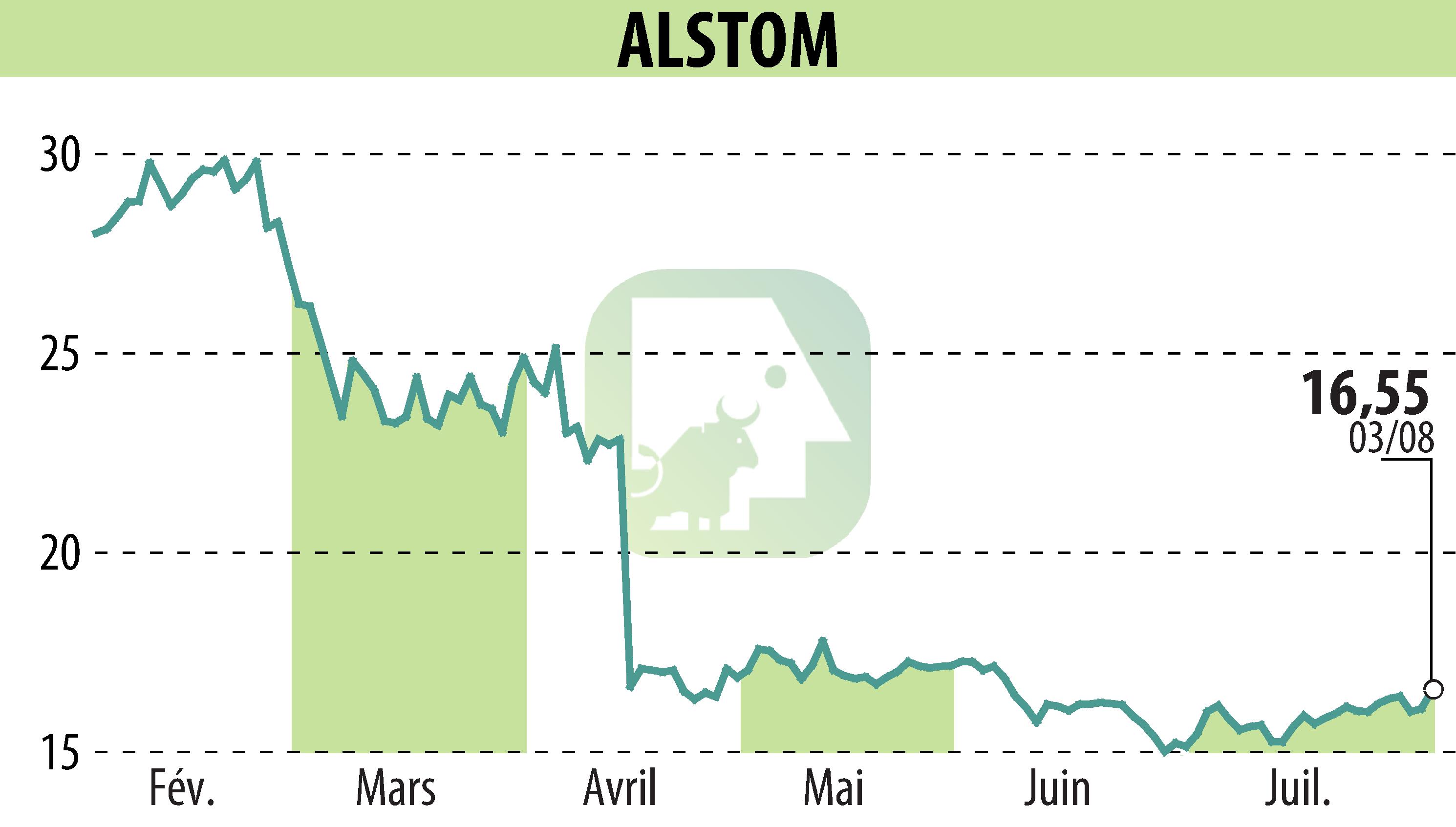 Stock price chart of ALSTOM (EPA:ALO) showing fluctuations.