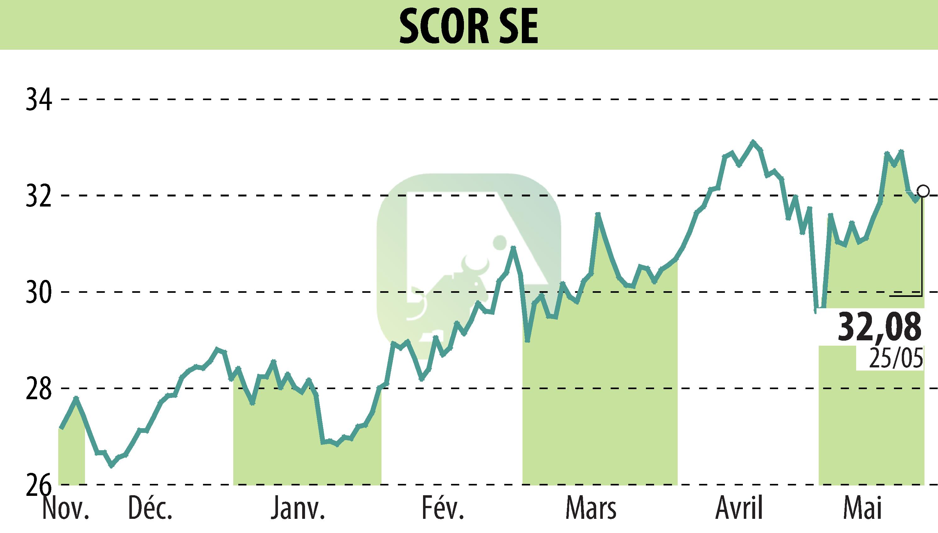 Stock price chart of SCOR (EPA:SCR) showing fluctuations.