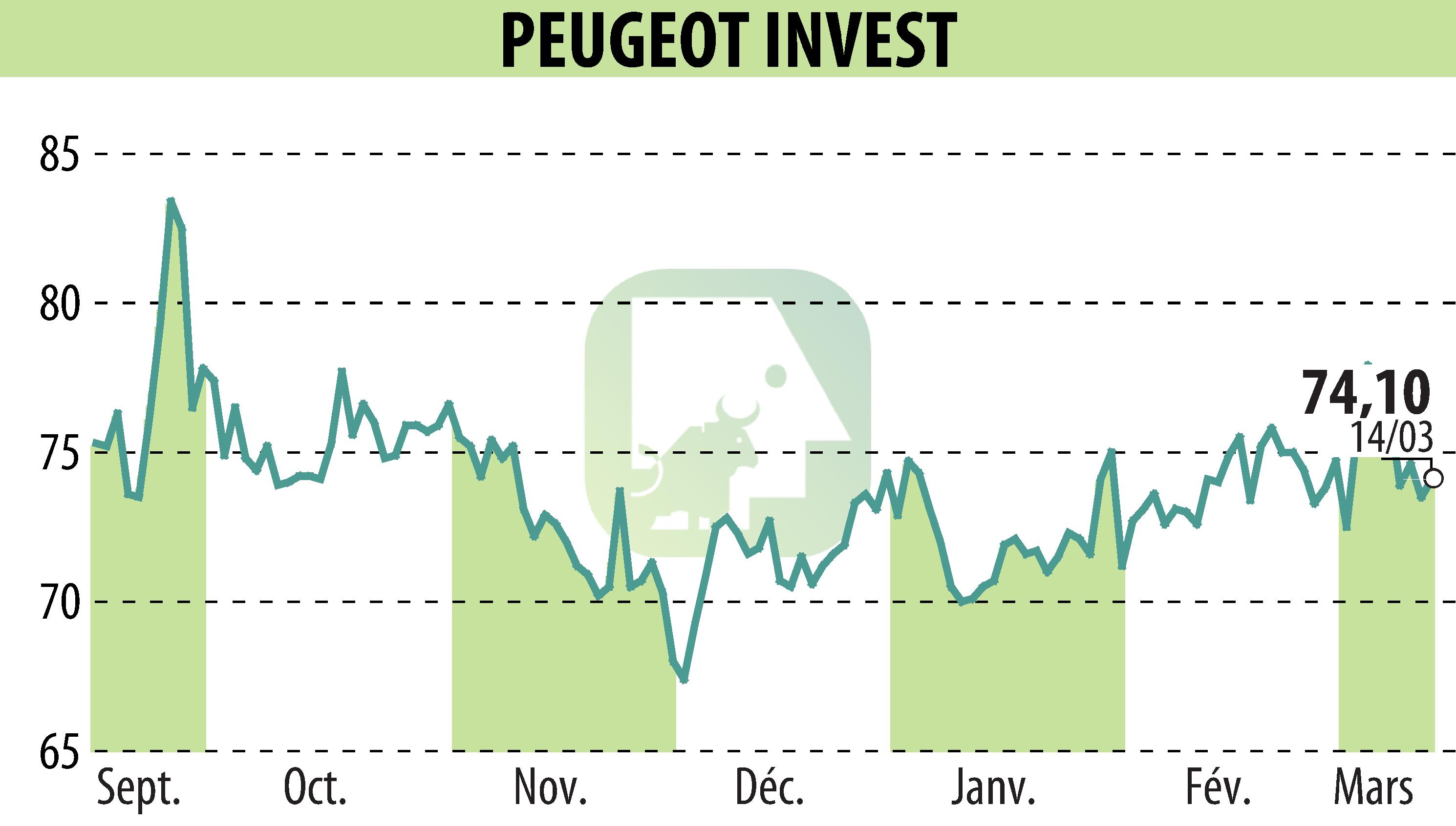 Graphique de l'évolution du cours de l'action Peugeot Invest (EPA:PEUG).