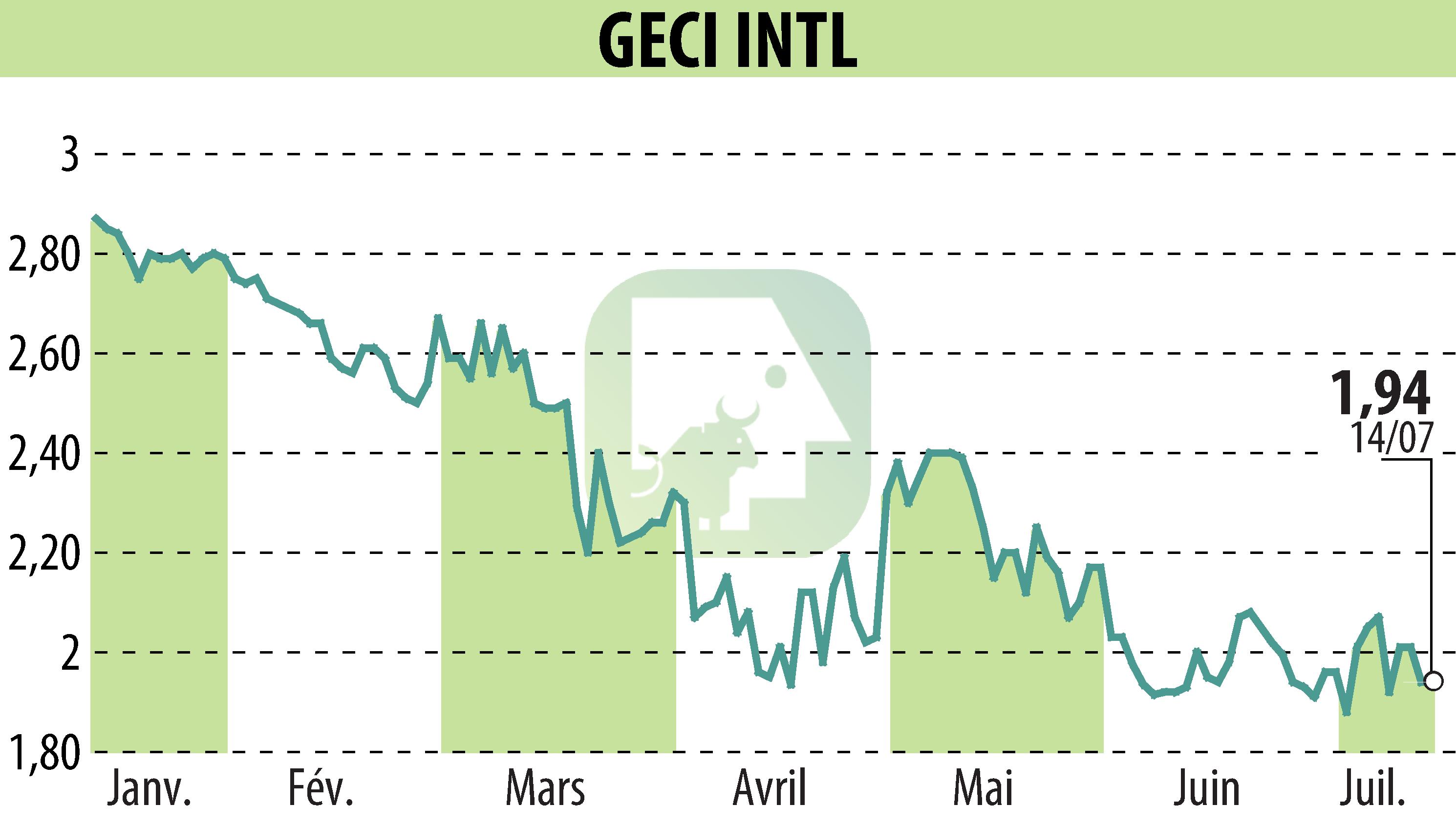 Graphique de l'évolution du cours de l'action GECI INTERNATIONAL (EPA:ALGEC).