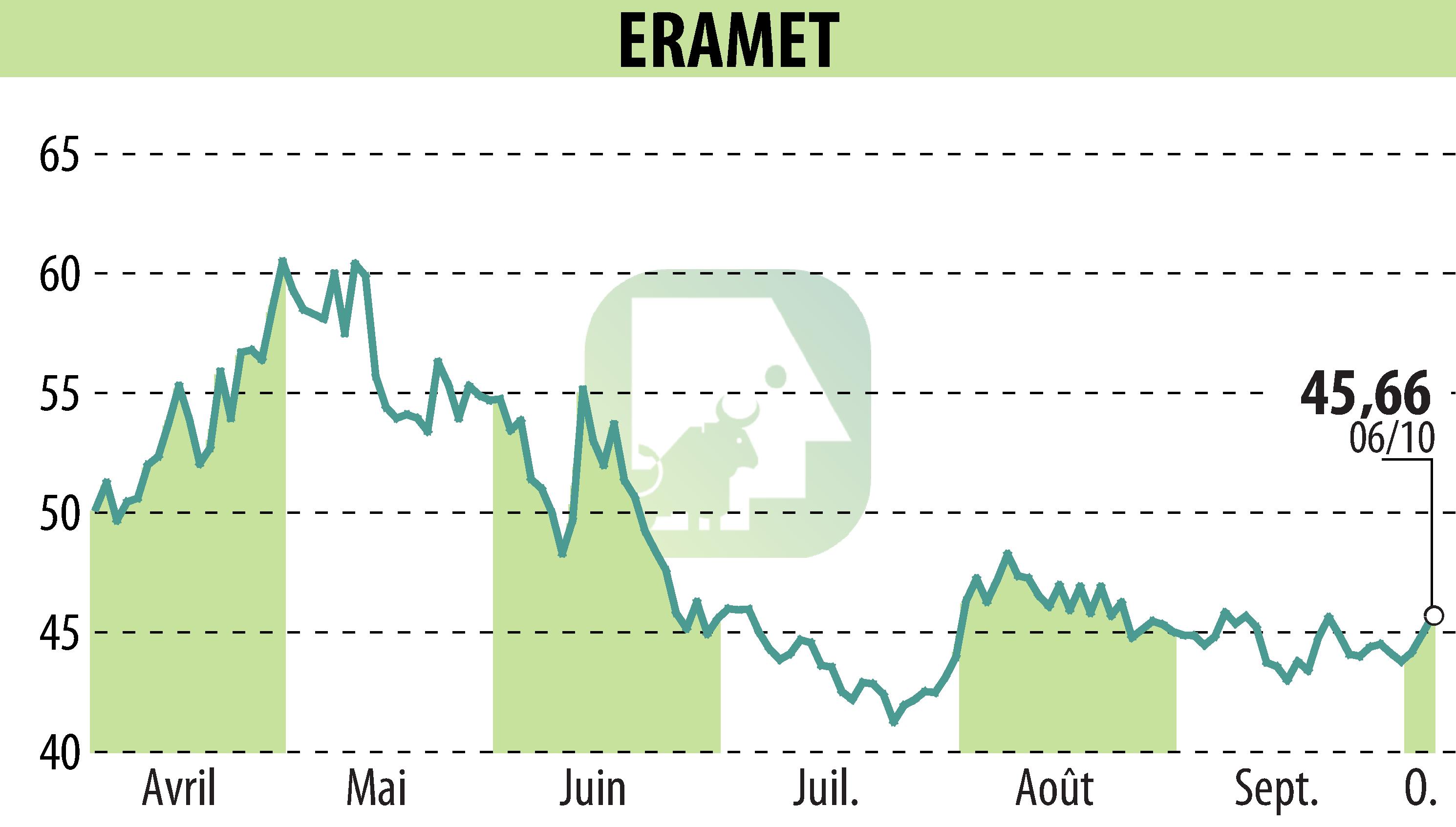 Graphique de l'évolution du cours de l'action ERAMET (EPA:ERA).