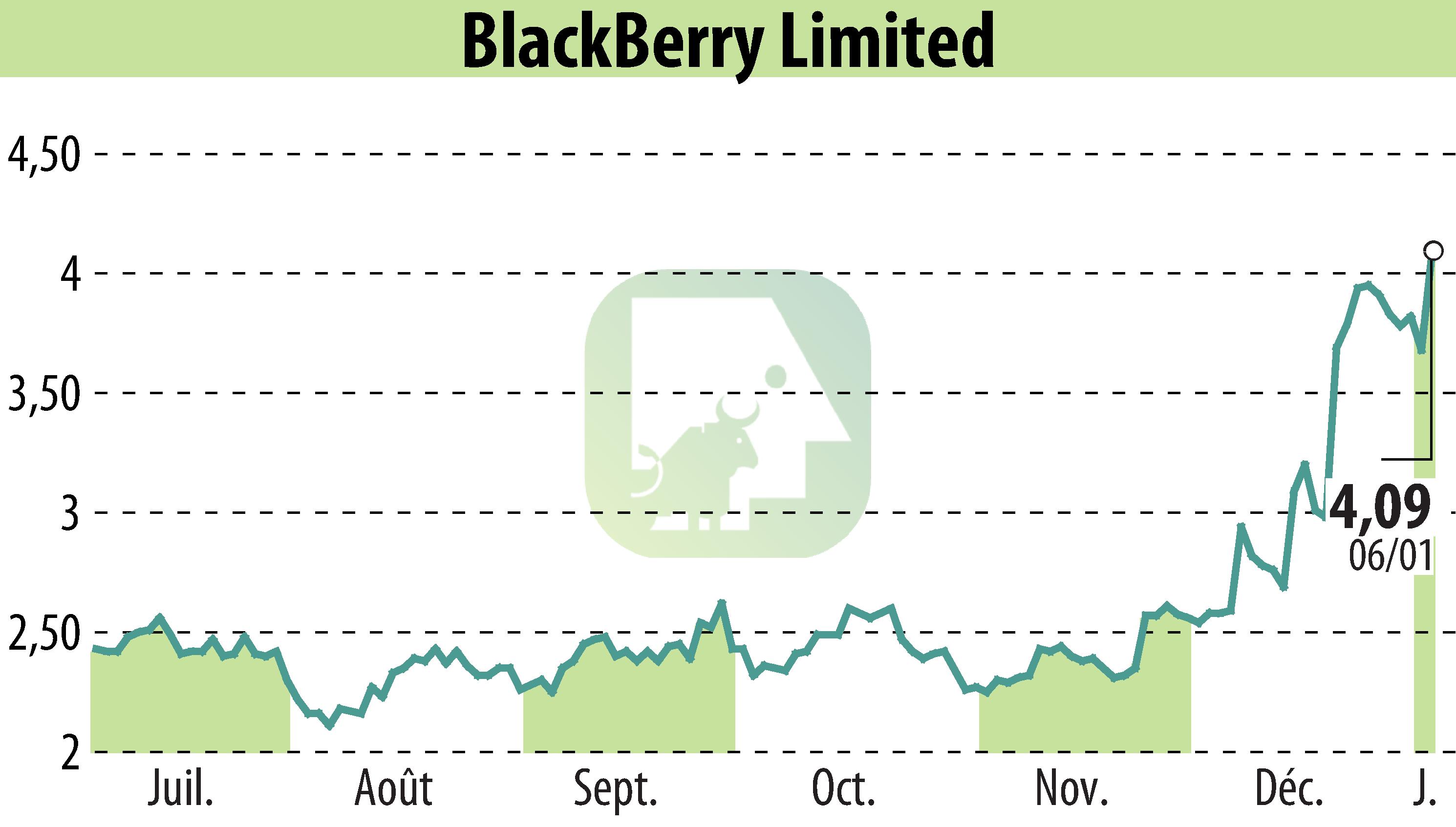 Graphique de l'évolution du cours de l'action BlackBerry QNX (EBR:BB).