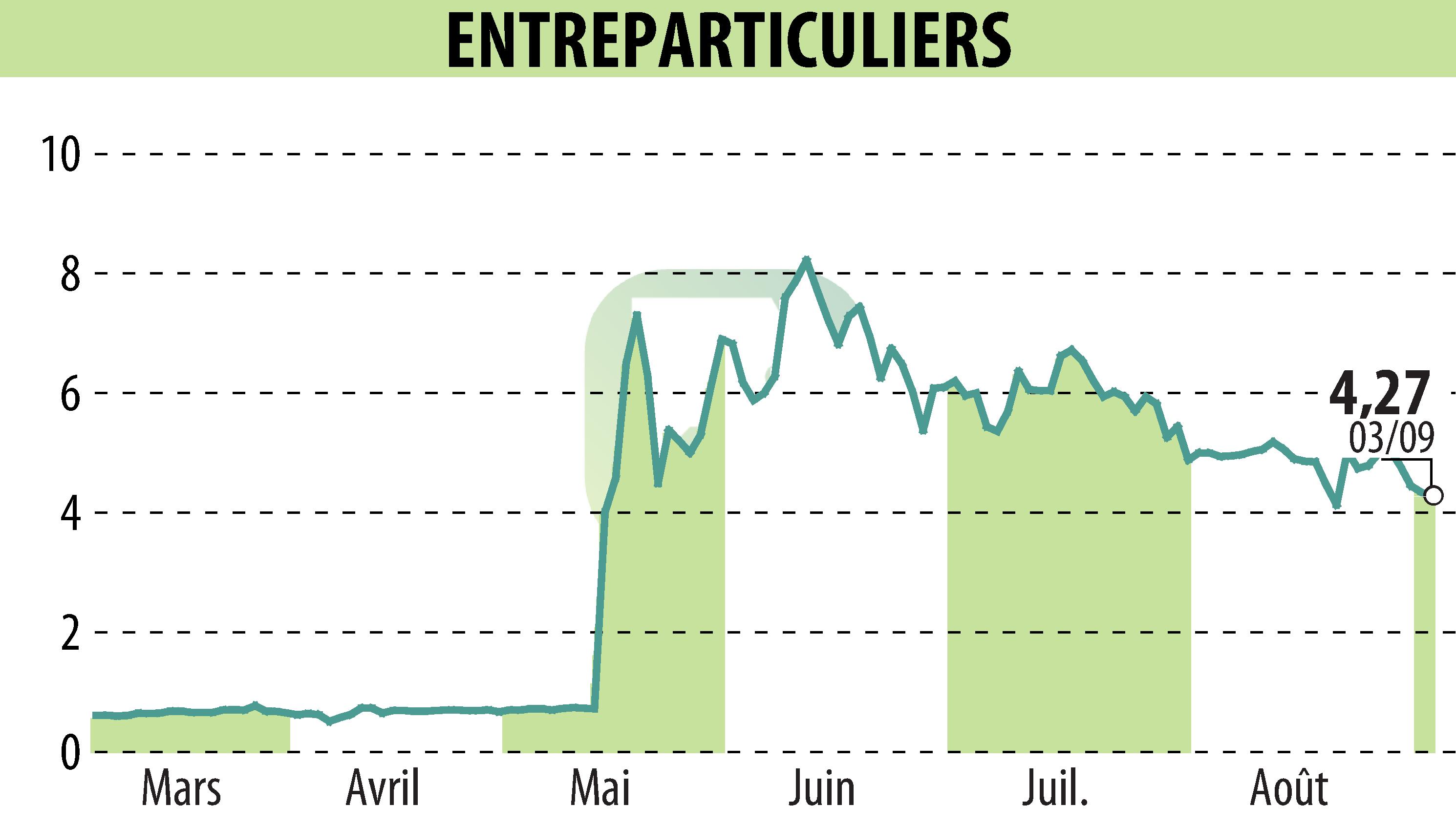 Stock price chart of ENTREPARTICULIERS (EPA:ALENT) showing fluctuations.