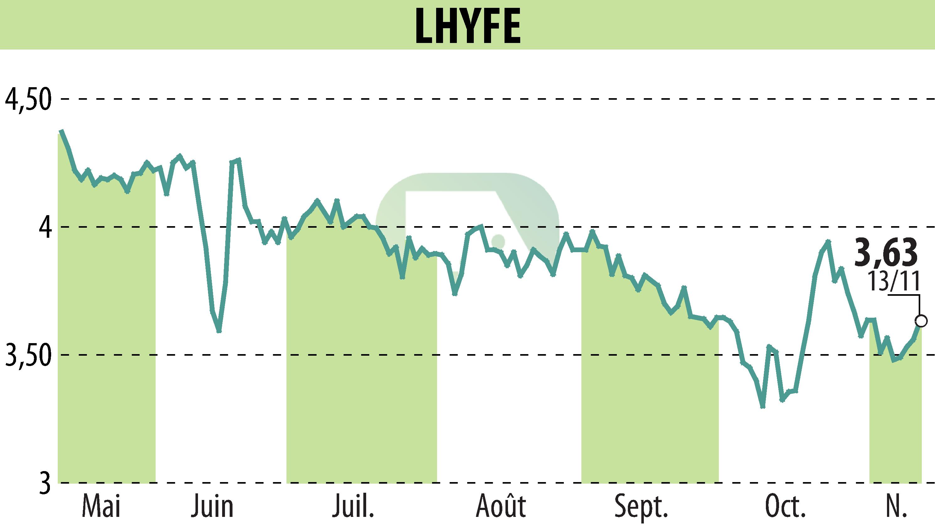 Graphique de l'évolution du cours de l'action LHYFE (EPA:LHYFE).