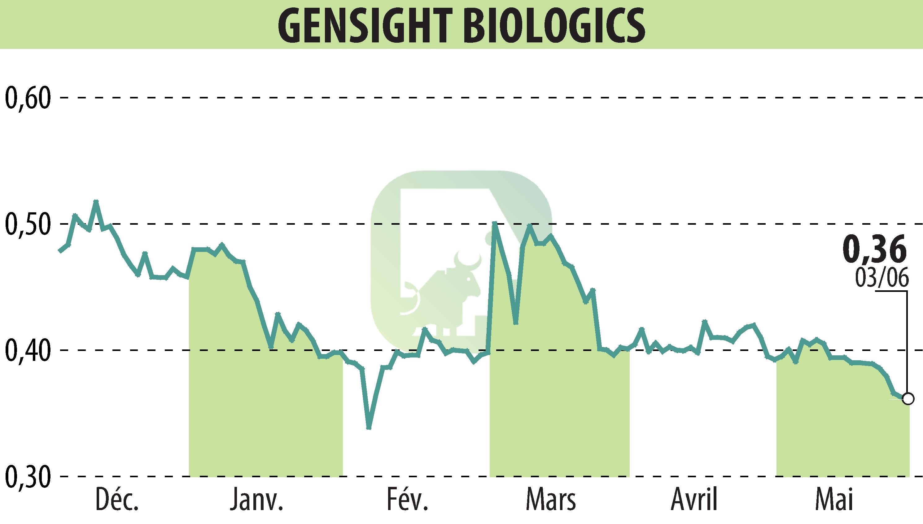 Graphique de l'évolution du cours de l'action GENSIGHT BIOLOGICS S.A. (EPA:SIGHT).