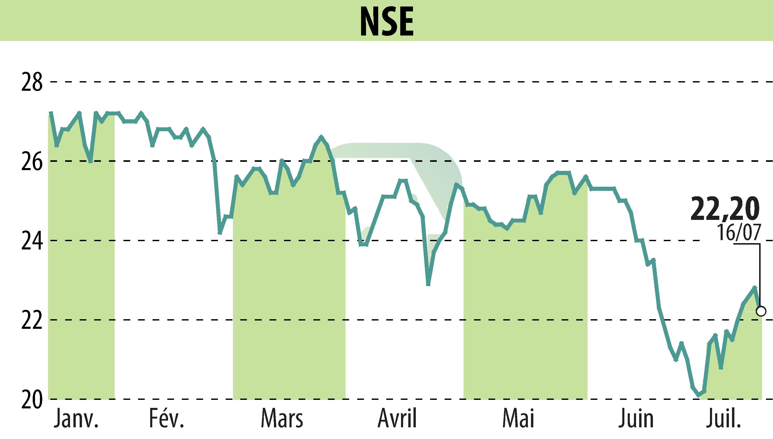 Stock price chart of ECT INDUSTRIES (EPA:ALNSE) showing fluctuations.