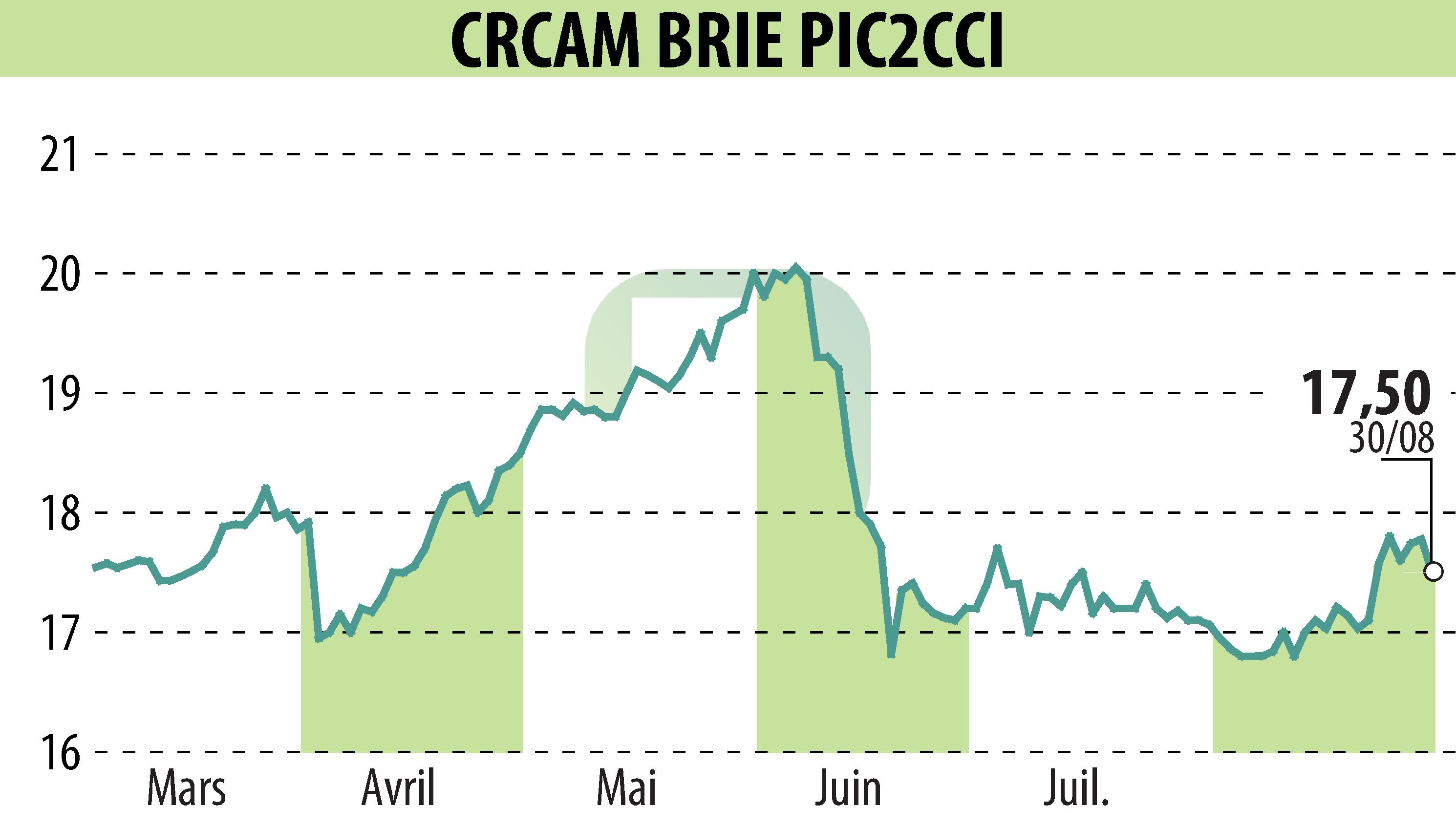 Stock price chart of Crédit Agricole Brie Picardie (EPA:CRBP2) showing fluctuations.