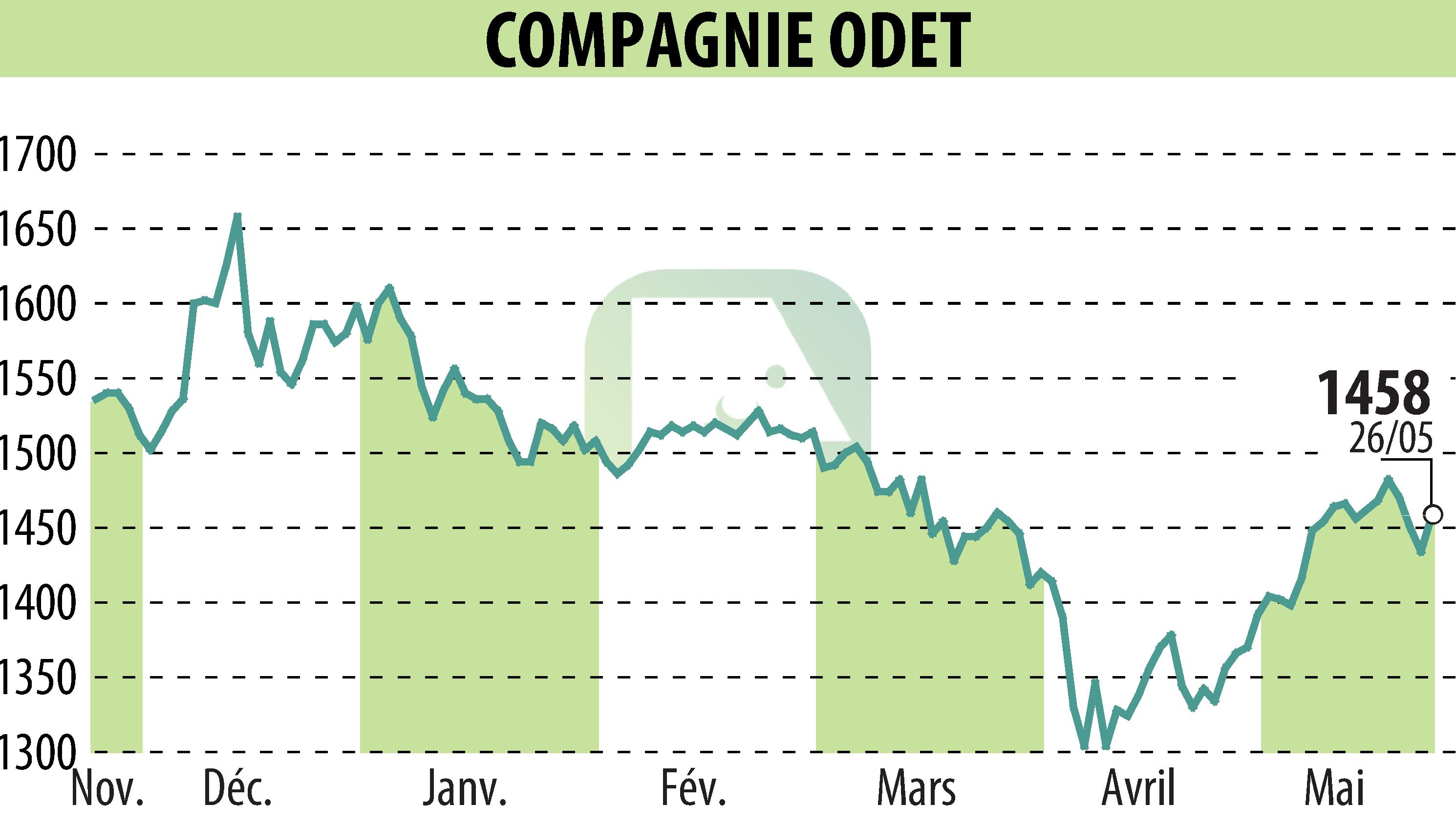 Stock price chart of FINANCIERE DE L ODET (EPA:ODET) showing fluctuations.