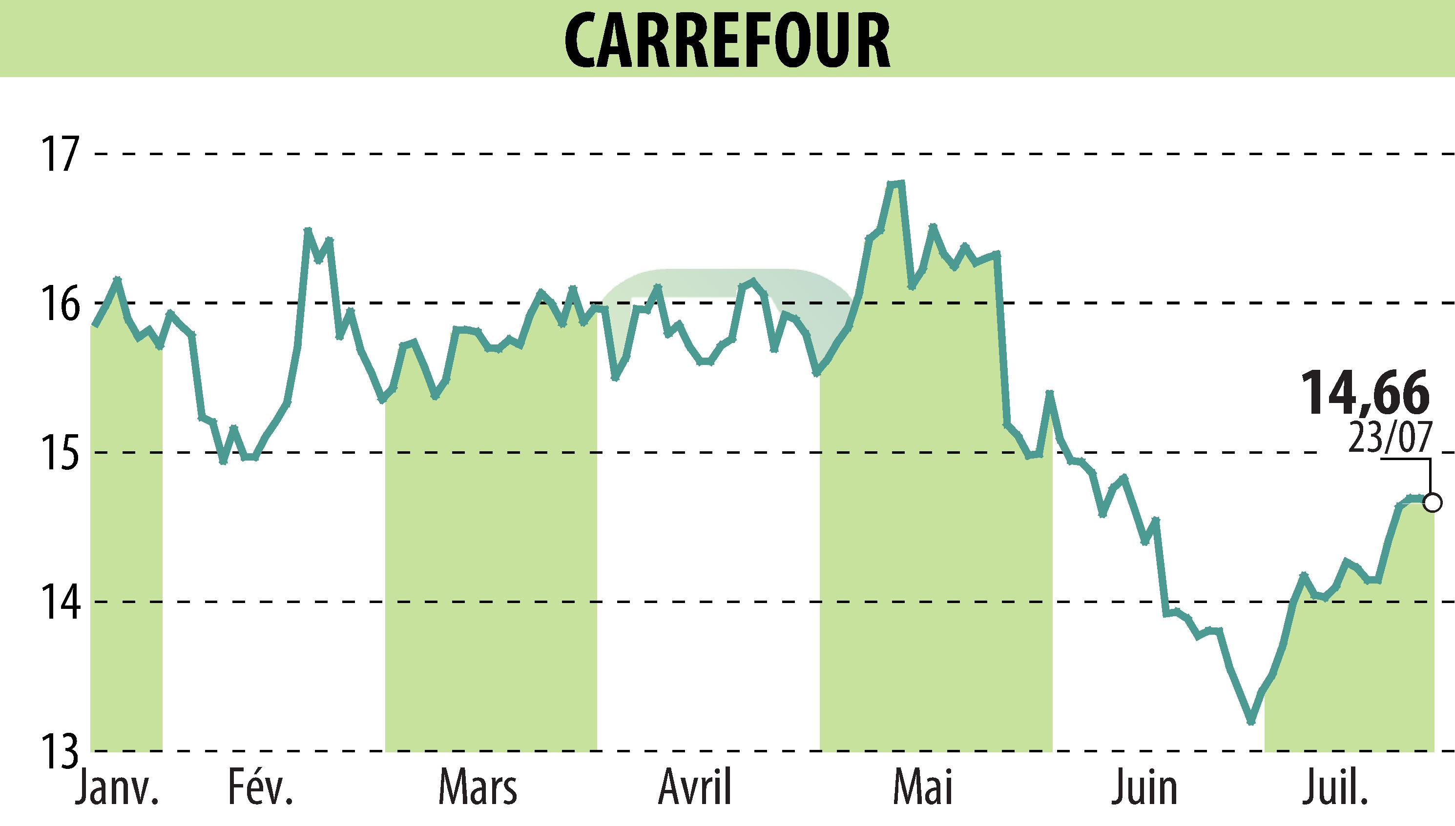 Graphique de l'évolution du cours de l'action CARREFOUR (EPA:CA).