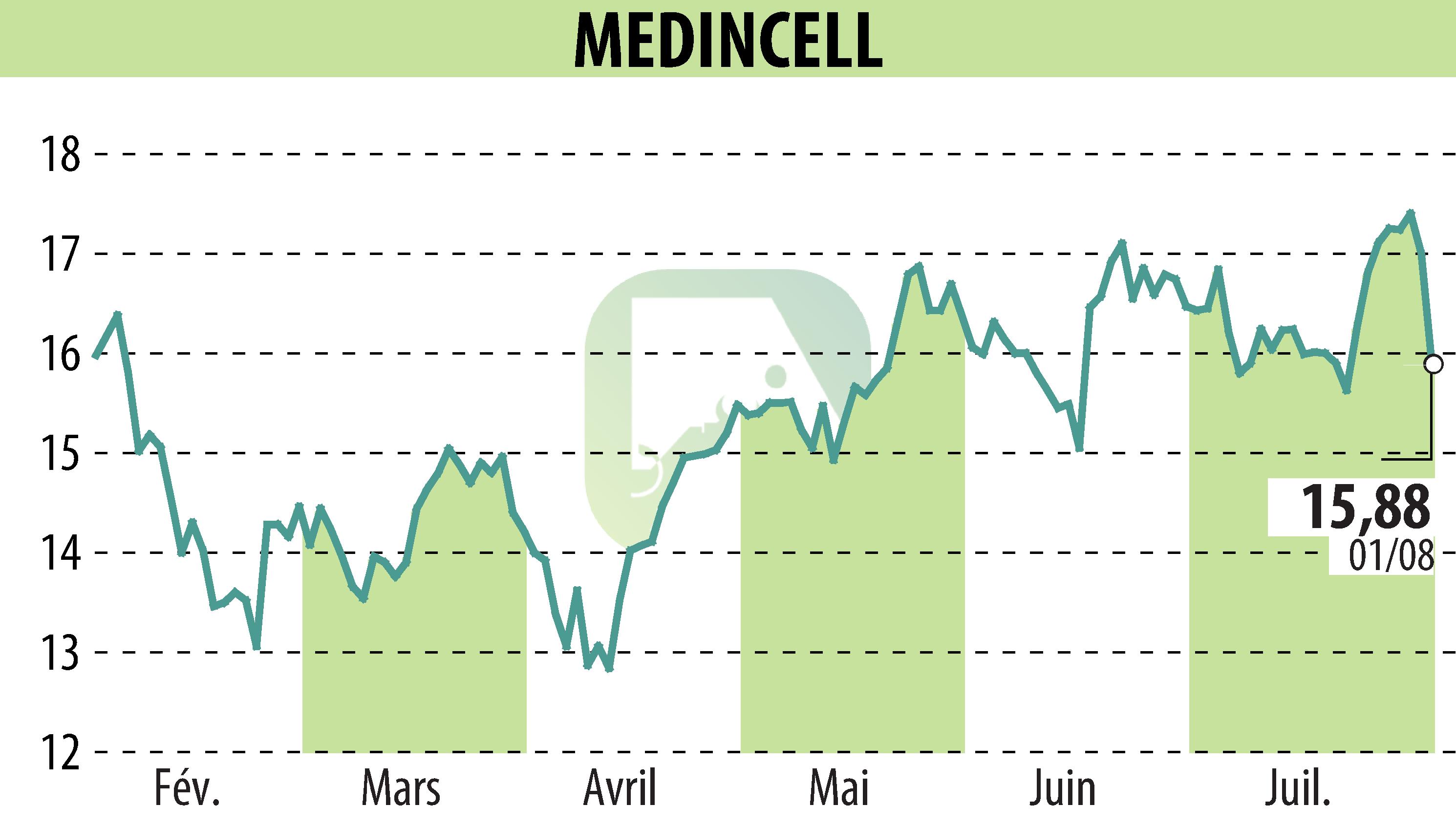 Graphique de l'évolution du cours de l'action MEDINCELL (EPA:MEDCL).
