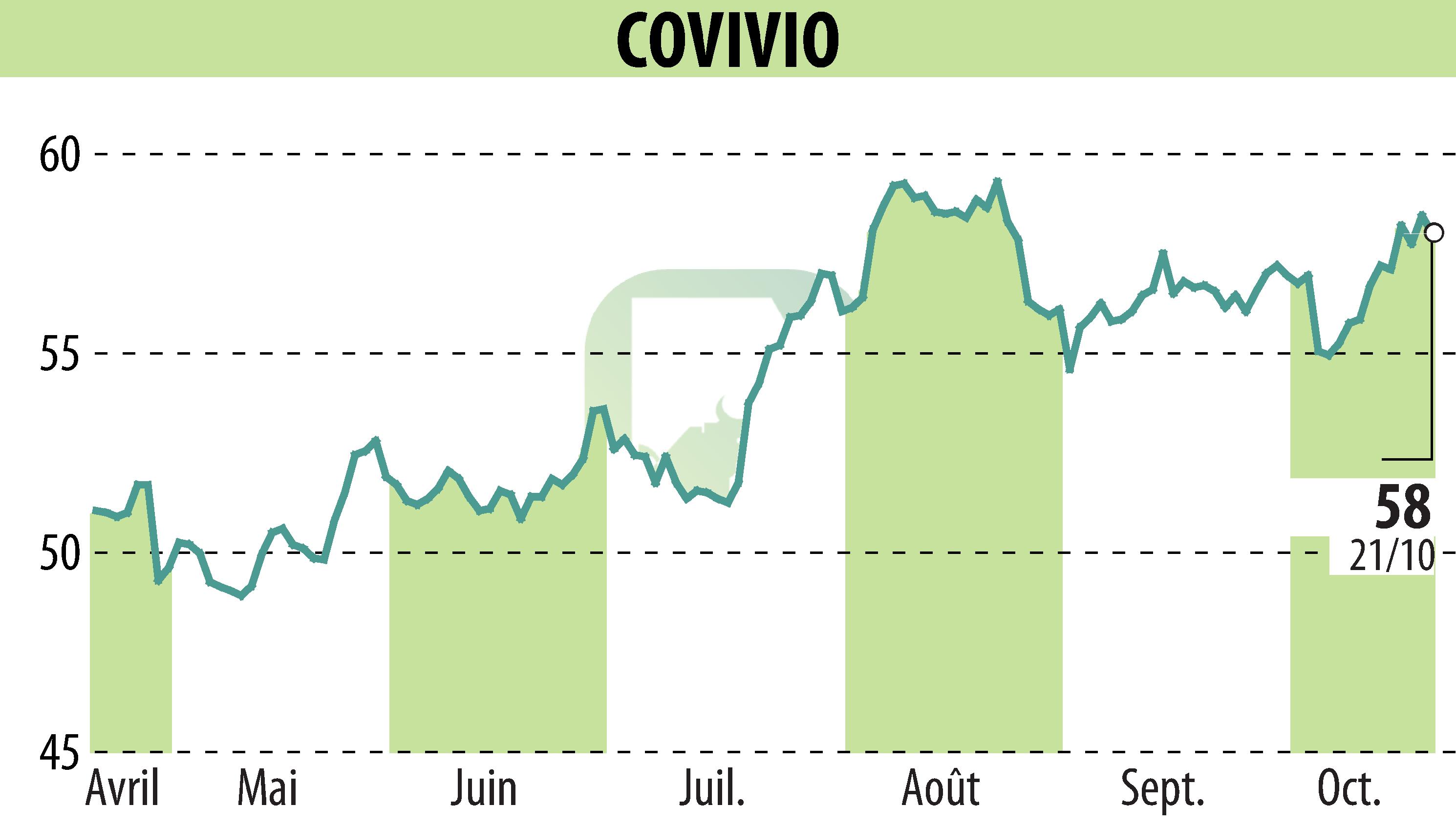 Stock price chart of COVIVIO (EPA:COV) showing fluctuations.