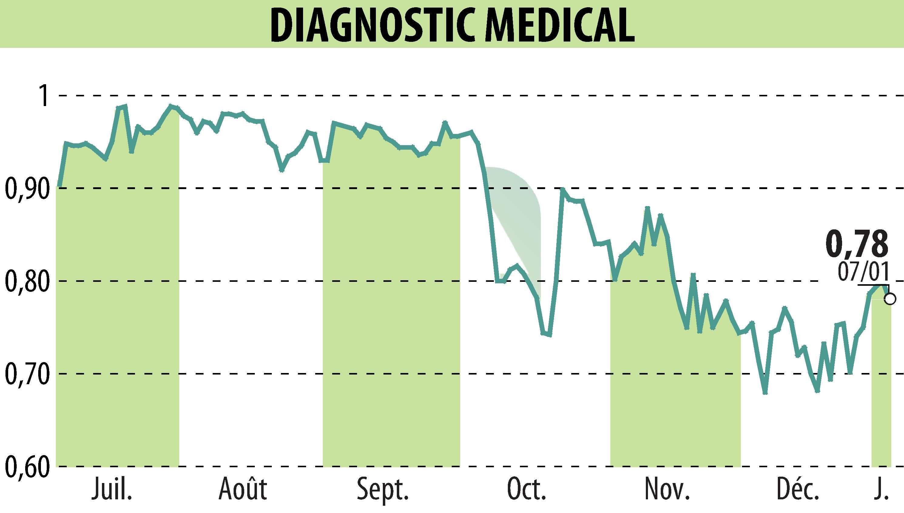 Graphique de l'évolution du cours de l'action DIAGNOSTIC MEDICAL (EPA:ALDMS).