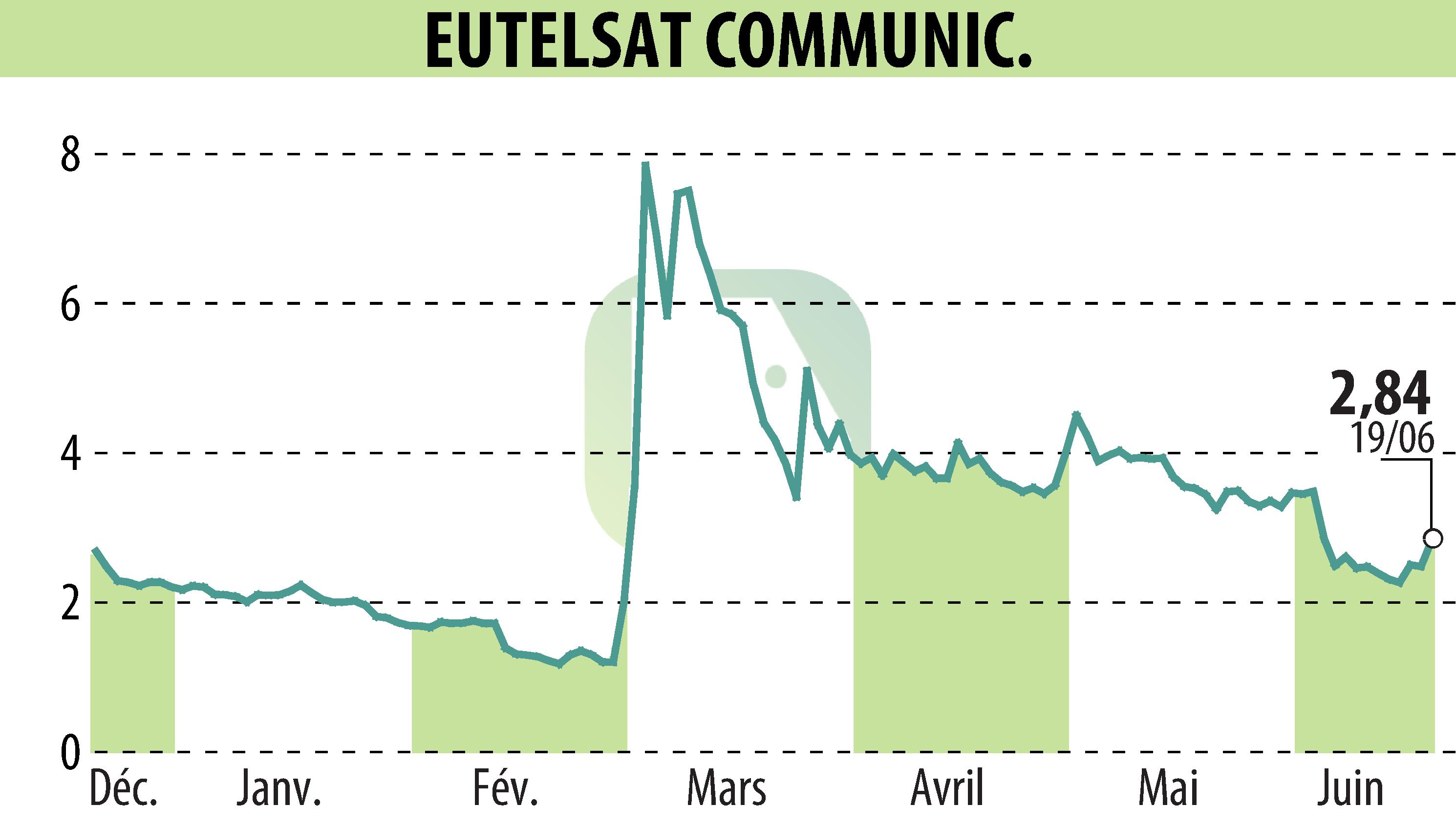Graphique de l'évolution du cours de l'action EUTELSAT COMMUNICATIONS (EPA:ETL).