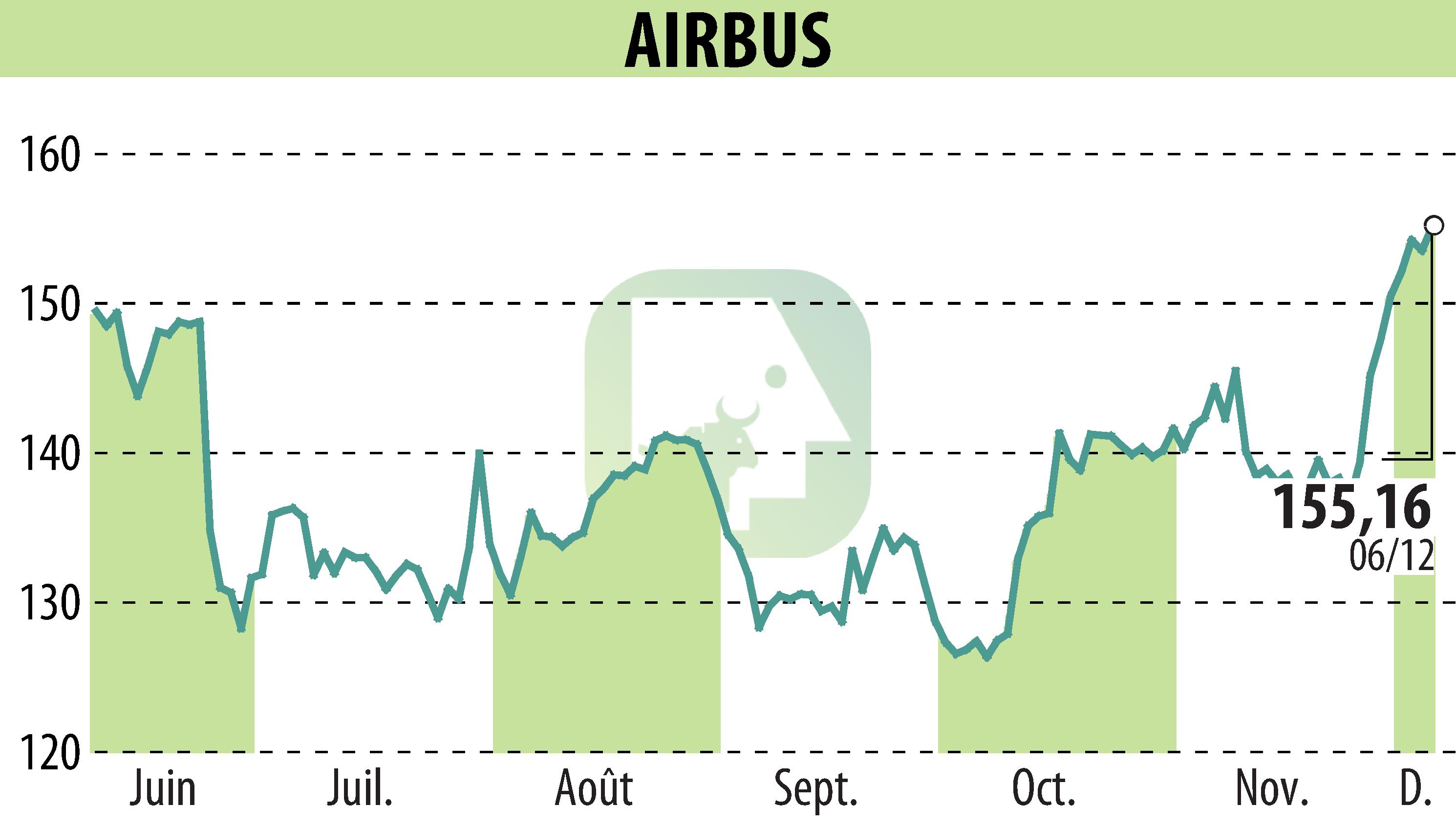 Stock price chart of Airbus Group N.V. (EPA:AIR) showing fluctuations.