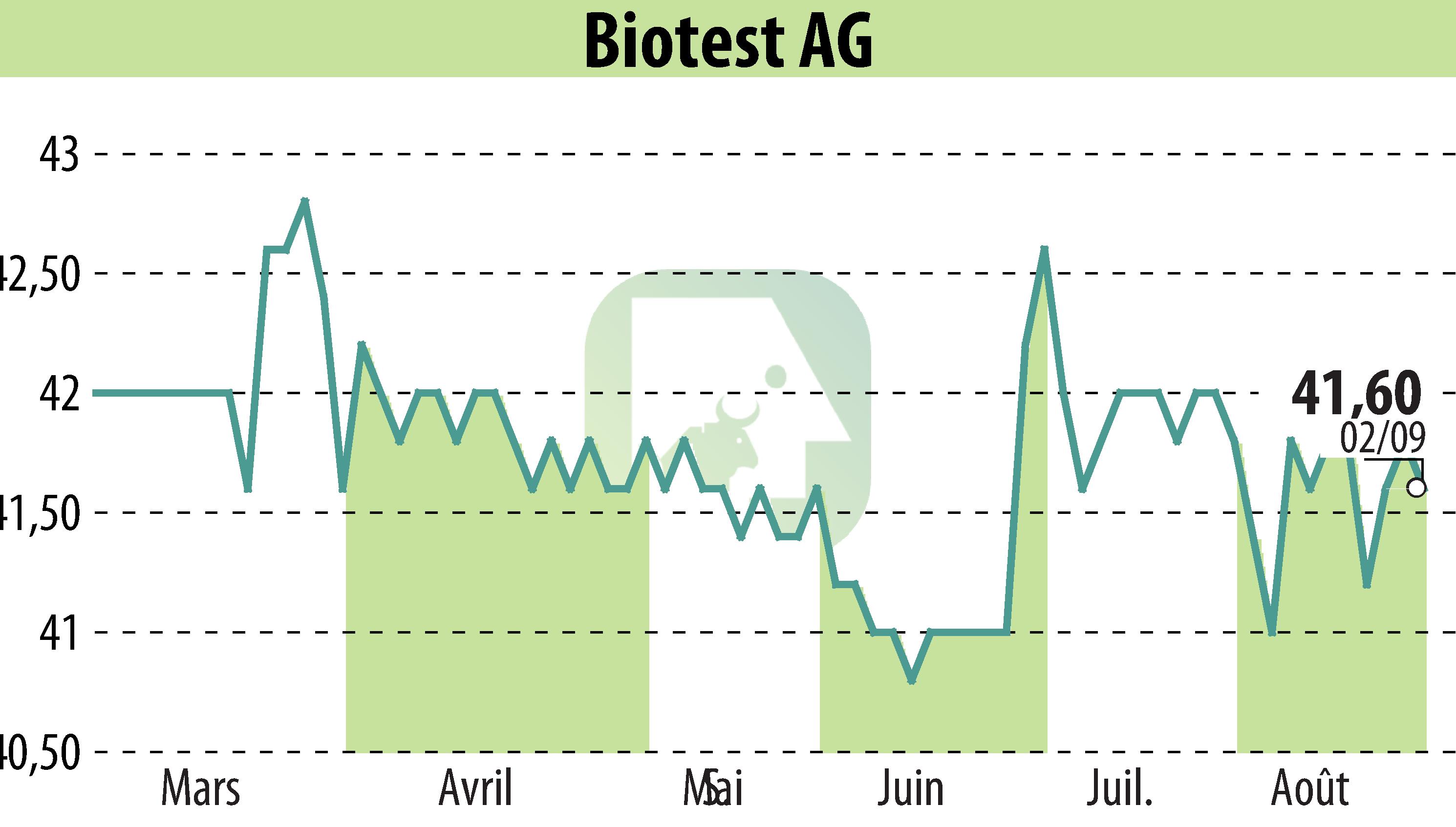 Graphique de l'évolution du cours de l'action Biotest AG (EBR:BIO).