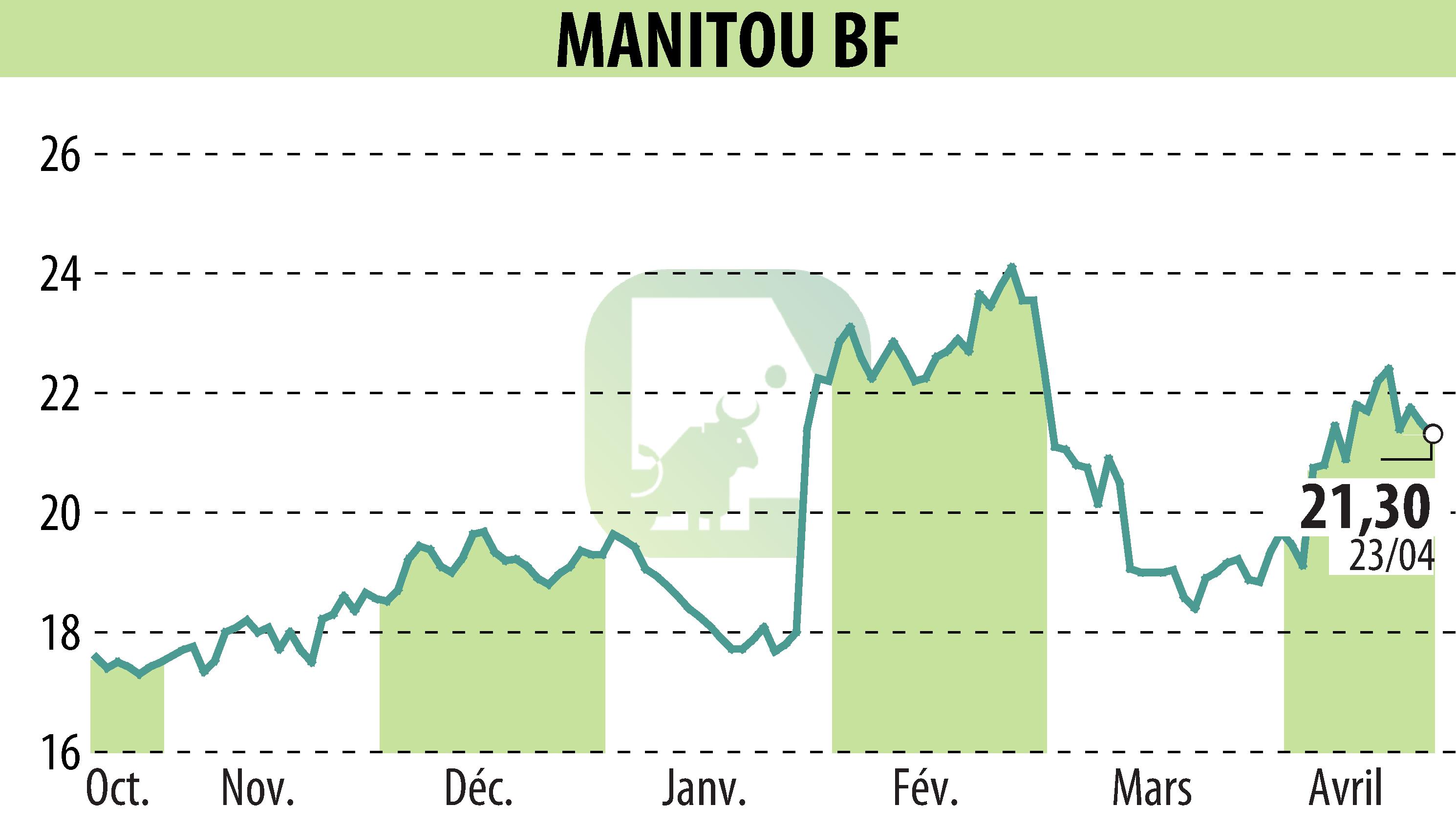 Graphique de l'évolution du cours de l'action MANITOU (EPA:MTU).