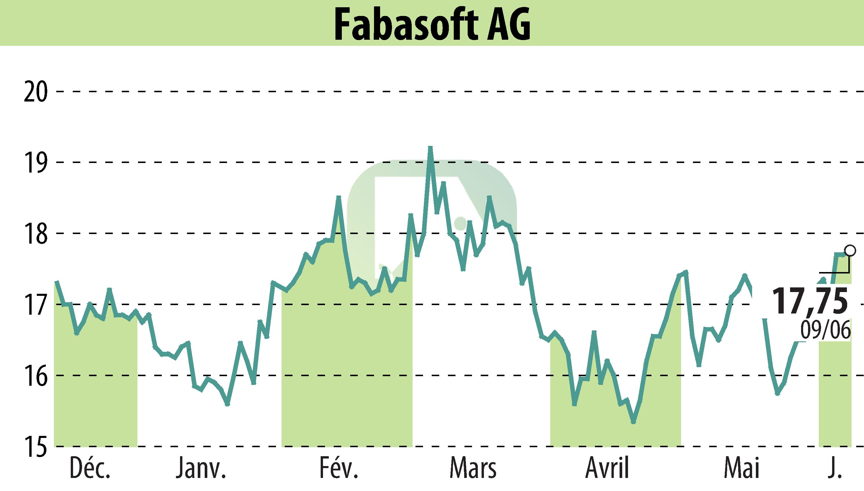 Graphique de l'évolution du cours de l'action Fabasoft AG (EBR:FAA).