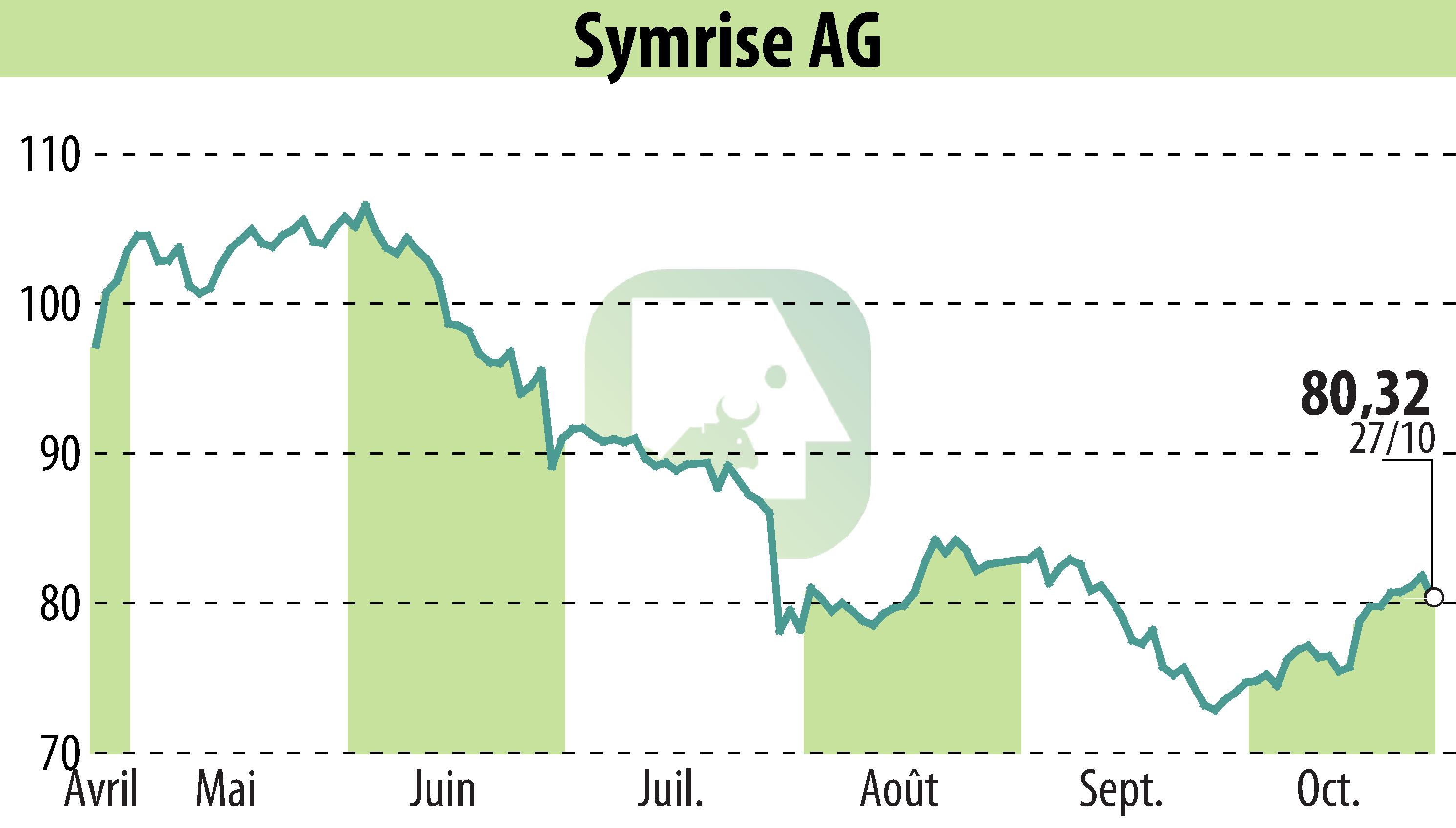 Stock price chart of Symrise AG (EBR:SY1) showing fluctuations.