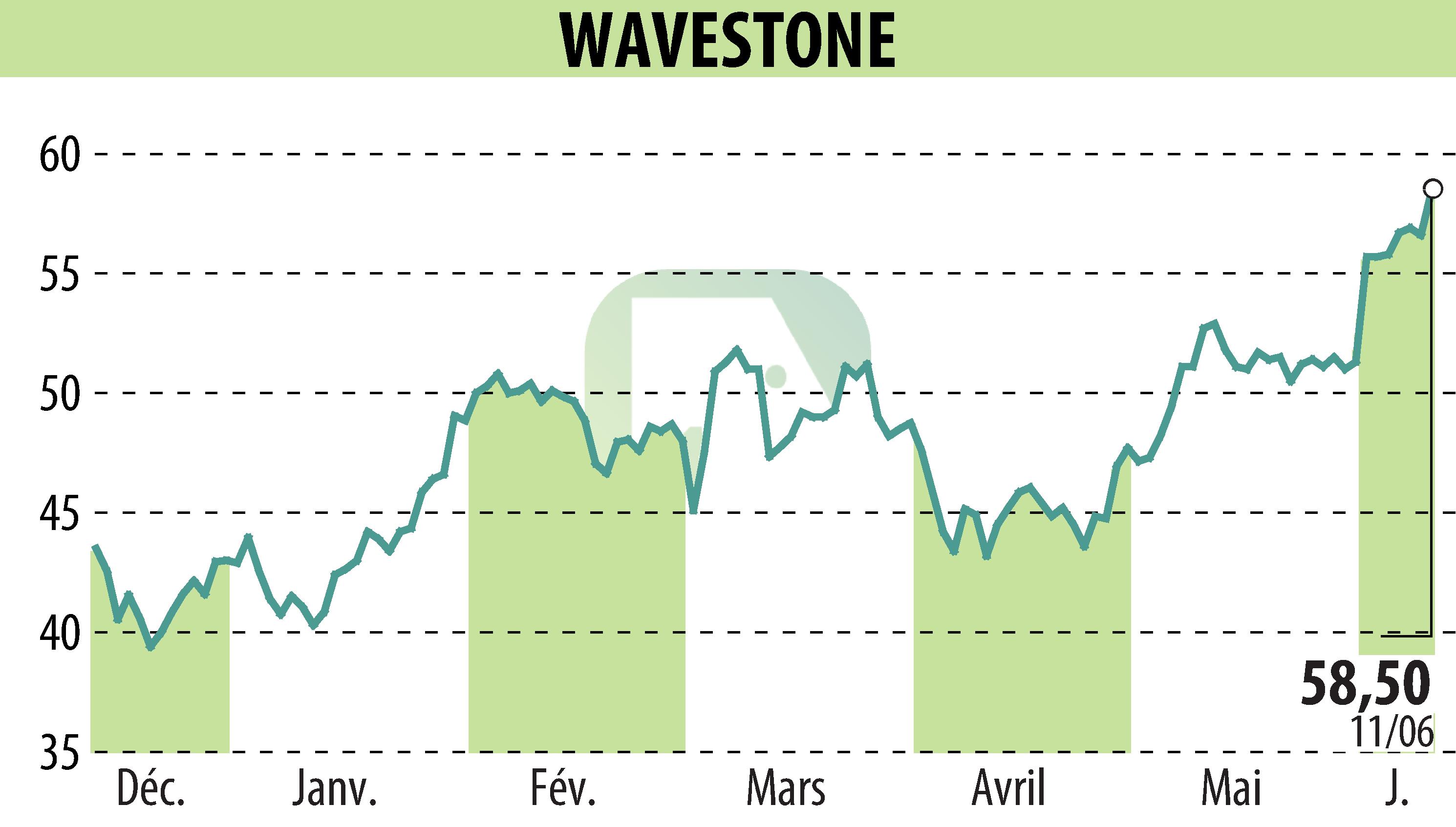 Stock price chart of WAVESTONE (EPA:WAVE) showing fluctuations.