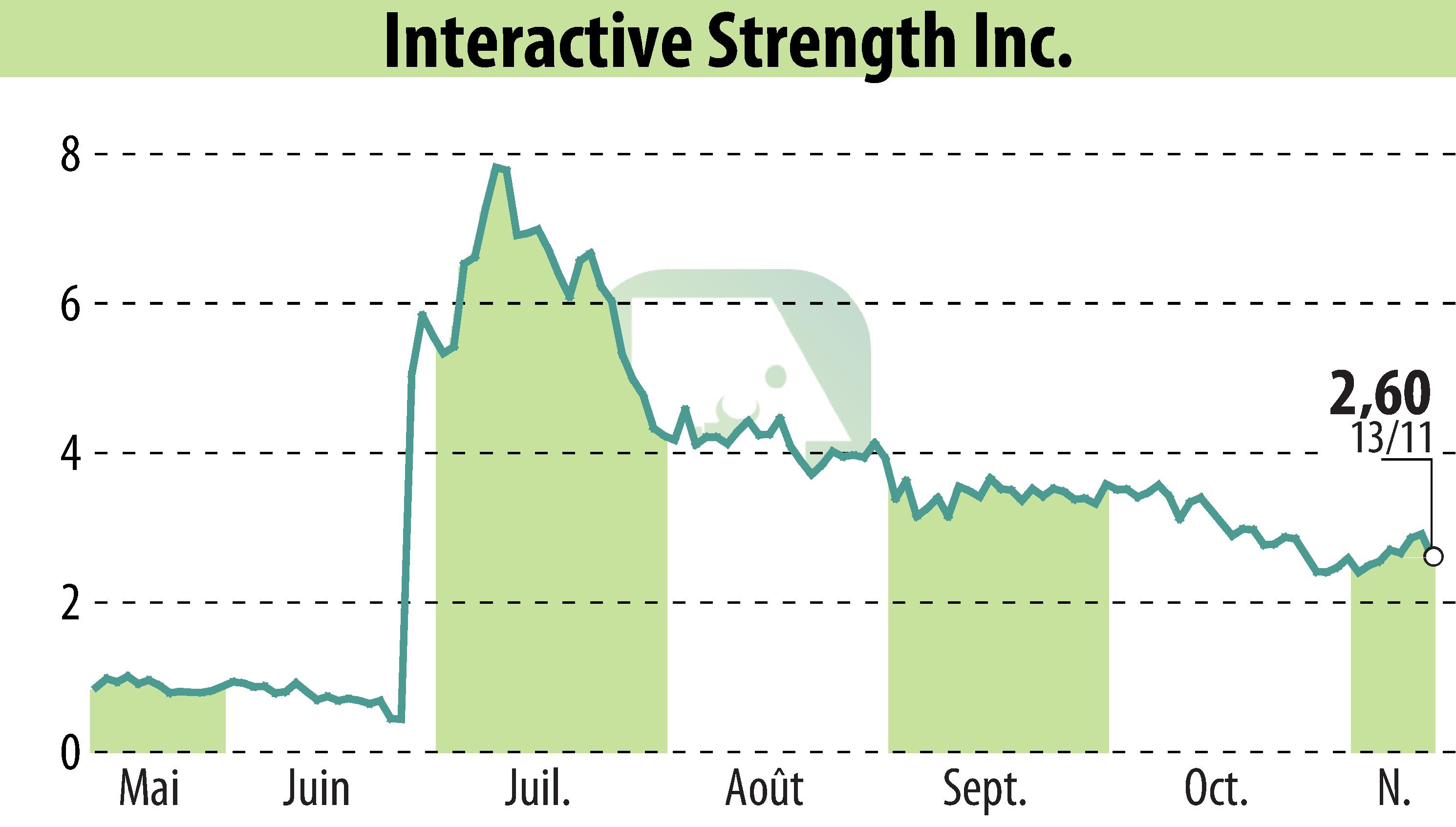 Stock price chart of Interactive Strength Inc. (EBR:TRNR) showing fluctuations.