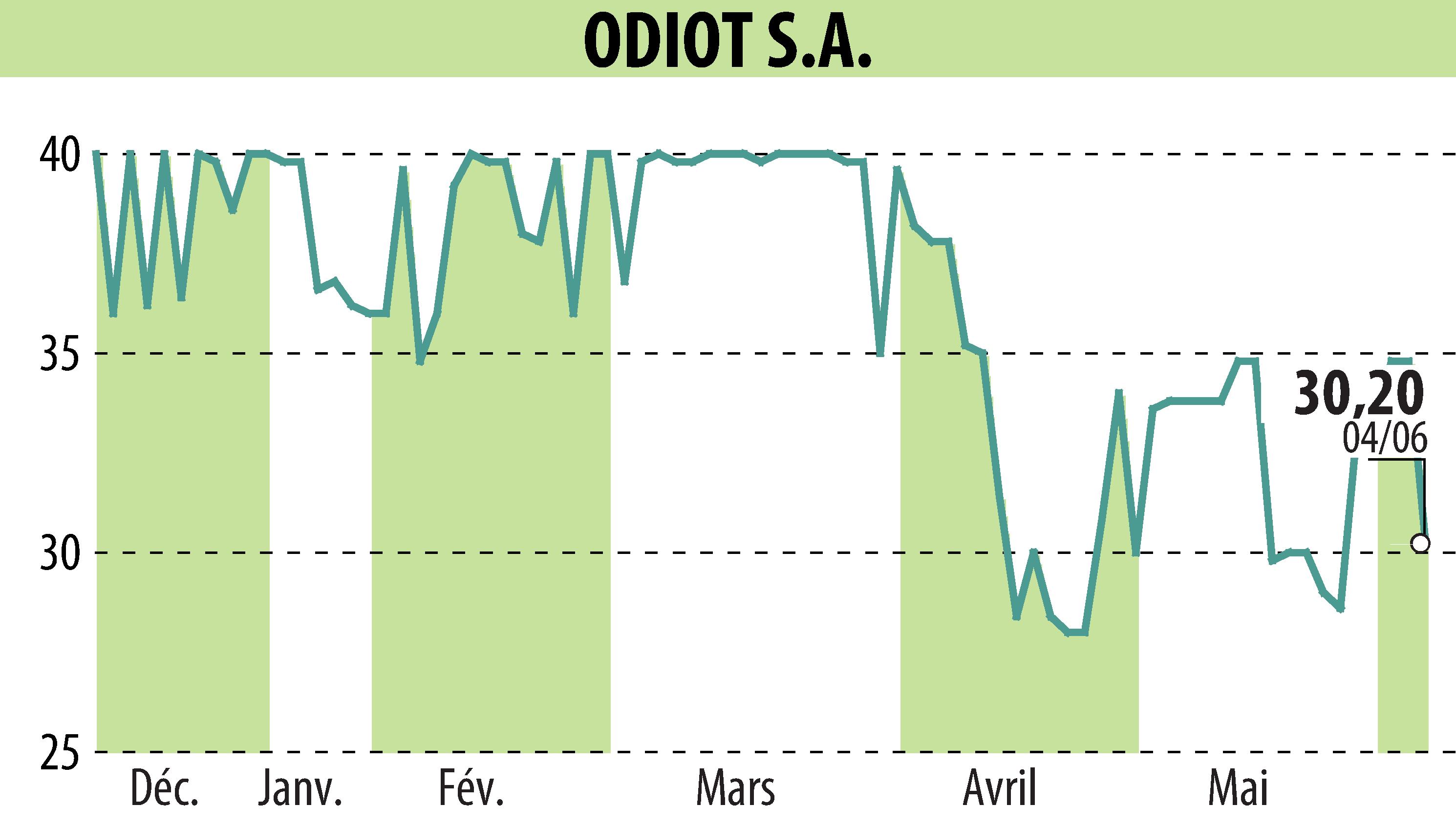 Graphique de l'évolution du cours de l'action ODIOT S.A. (EPA:MLODT).