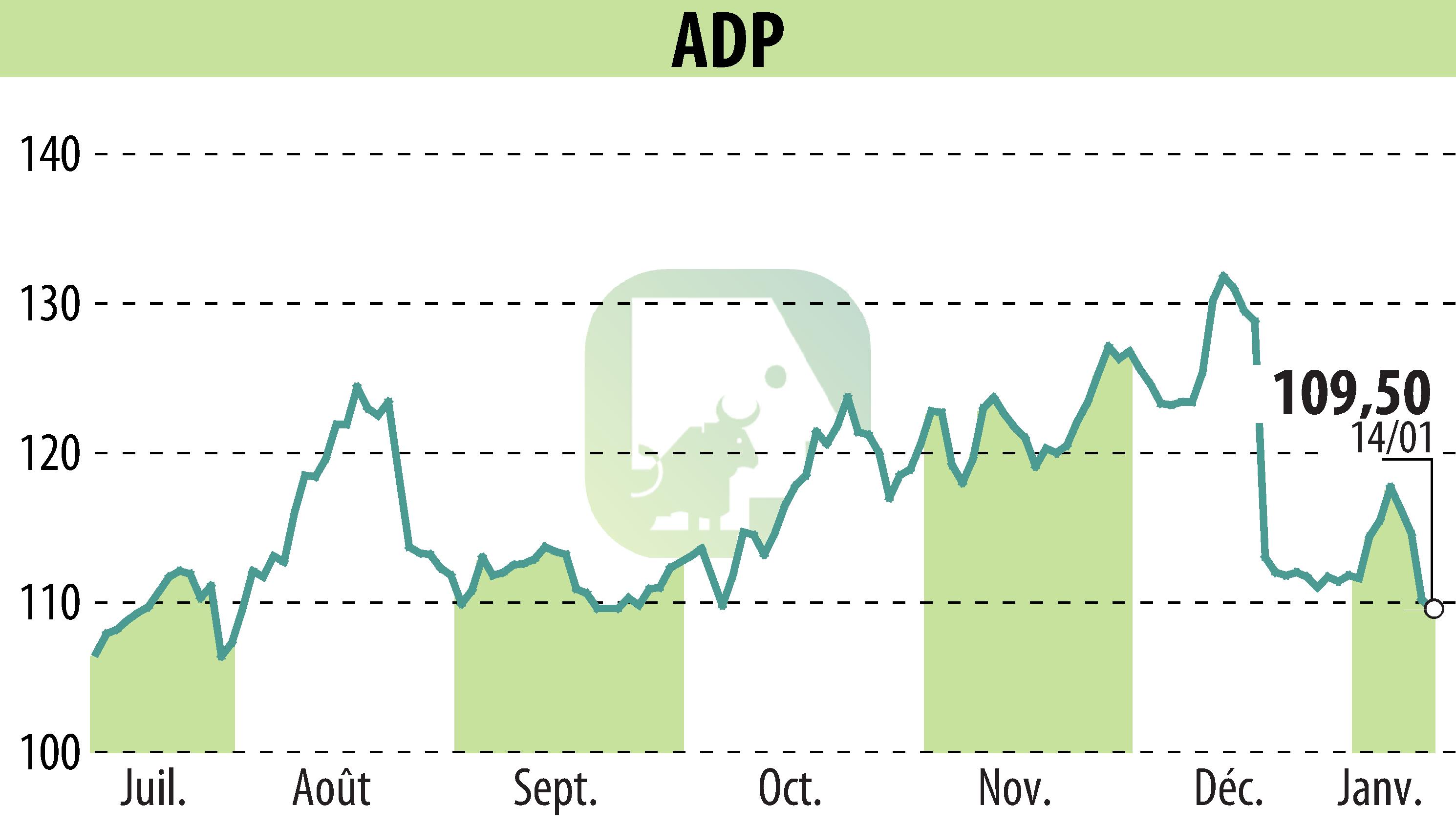 Graphique de l'évolution du cours de l'action GROUPE ADP (EPA:ADP).