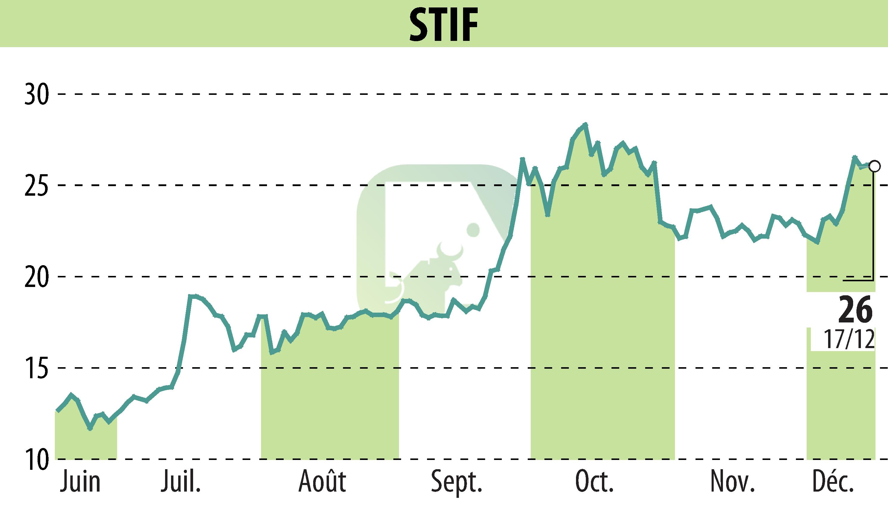 Stock price chart of STIF (EPA:ALSTI) showing fluctuations.