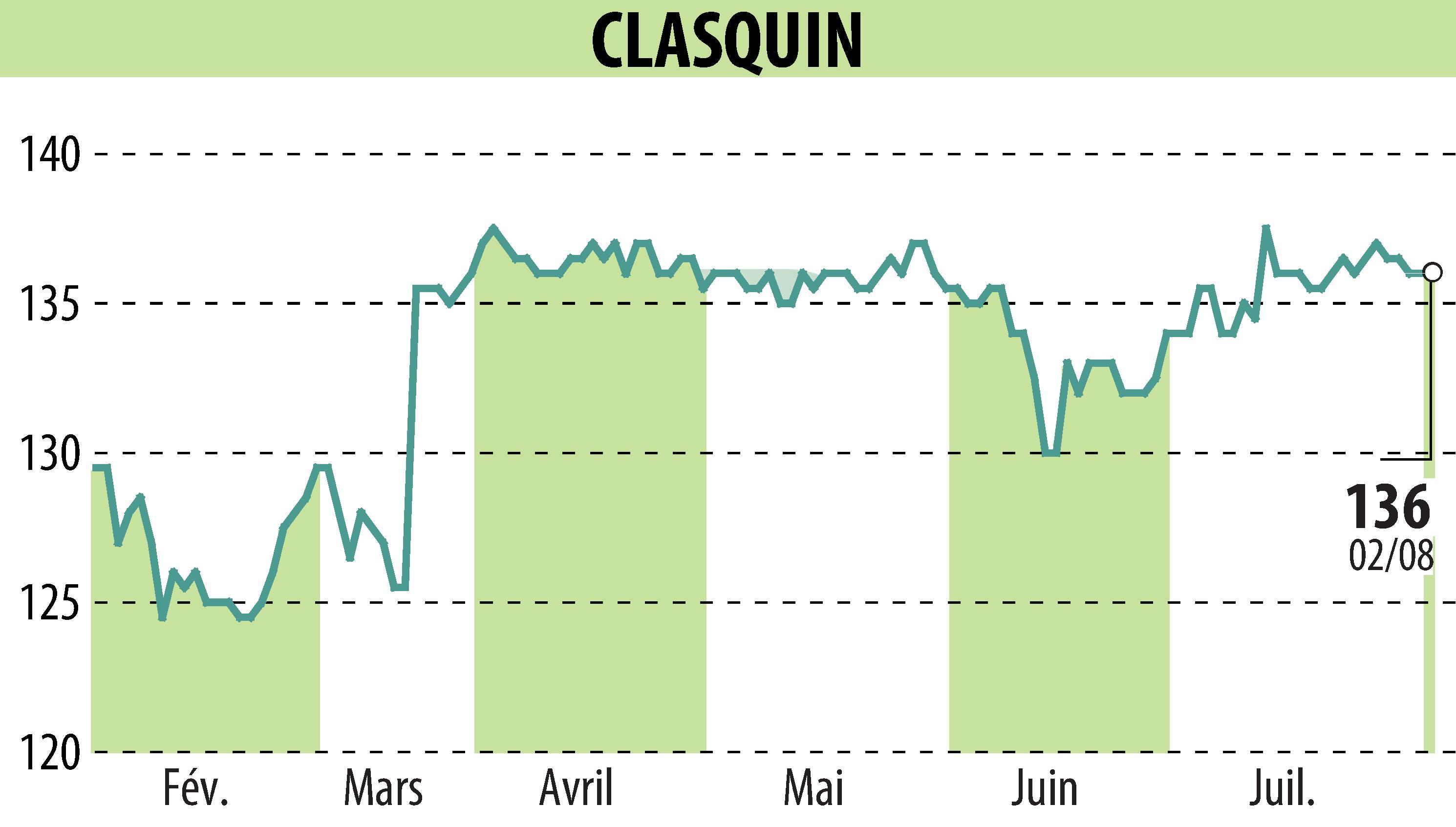 Stock price chart of CLASQUIN (EPA:ALCLA) showing fluctuations.