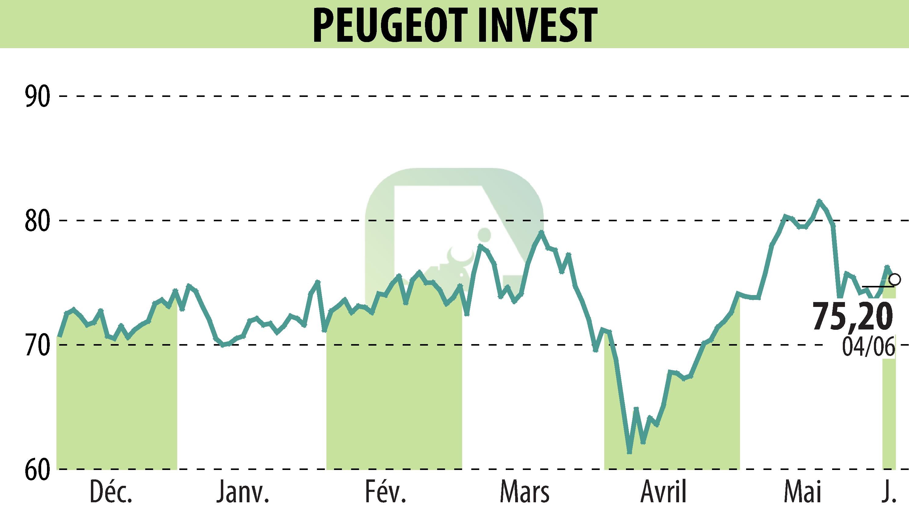 Graphique de l'évolution du cours de l'action Peugeot Invest (EPA:PEUG).