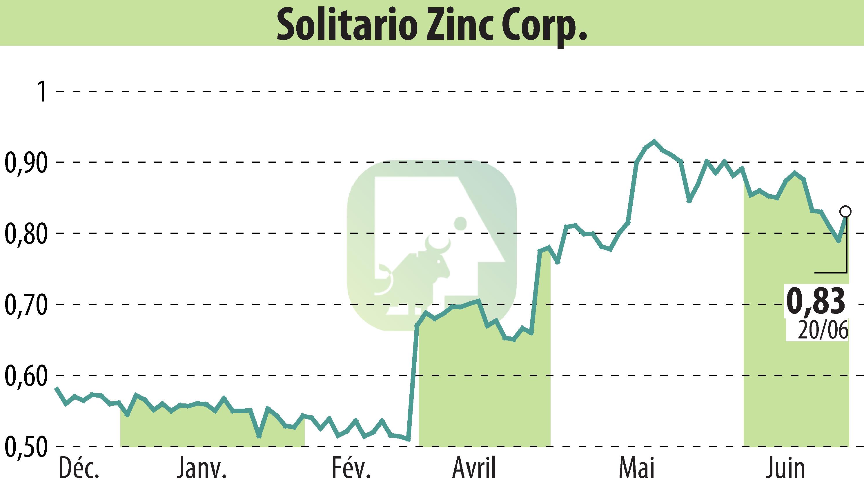 Stock price chart of Solitario Resources Corp. (EBR:XPL) showing fluctuations.