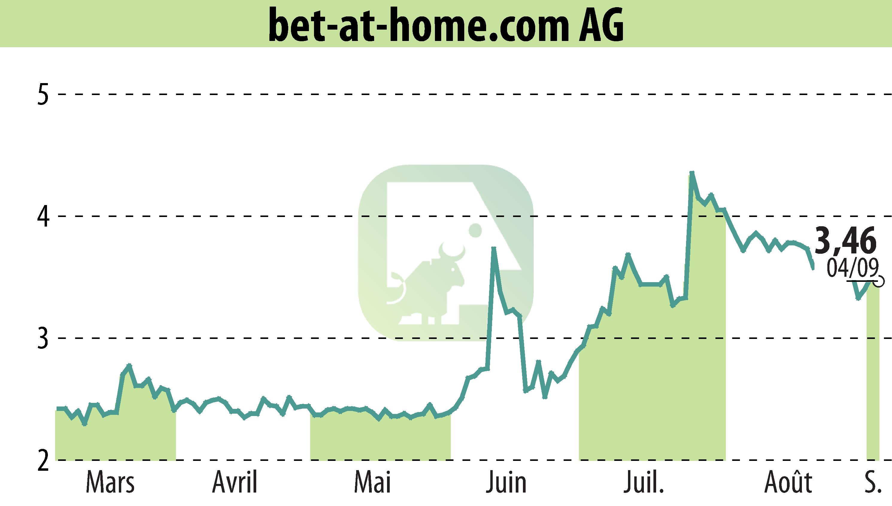 Graphique de l'évolution du cours de l'action Bet-at-home.com AG (EBR:ACX).