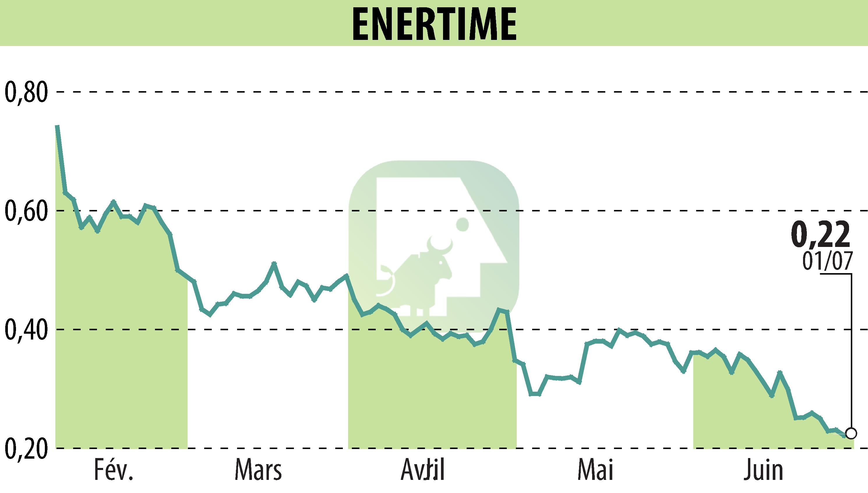 Stock price chart of ENERTIME (EPA:ALENE) showing fluctuations.