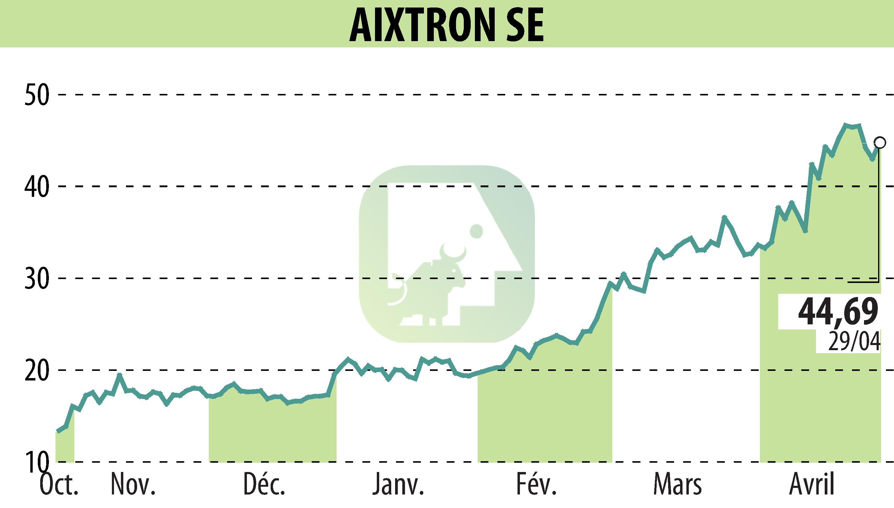 Stock price chart of AIXTRON SE (EBR:AIXA) showing fluctuations.